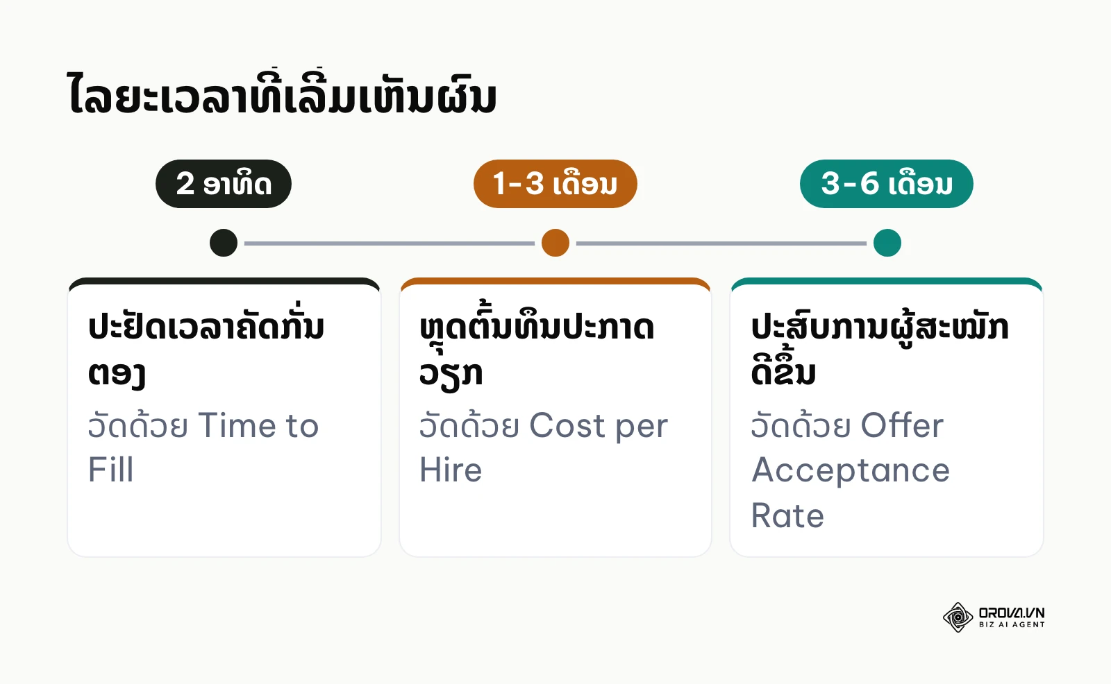 ລຳດັບເວລາທີ່ອົງກອນເລີ່ມເຫັນຜົນປະໂຫຍດຈາກລະບົບຈັດການຜູ້ສະໝັກວຽກ