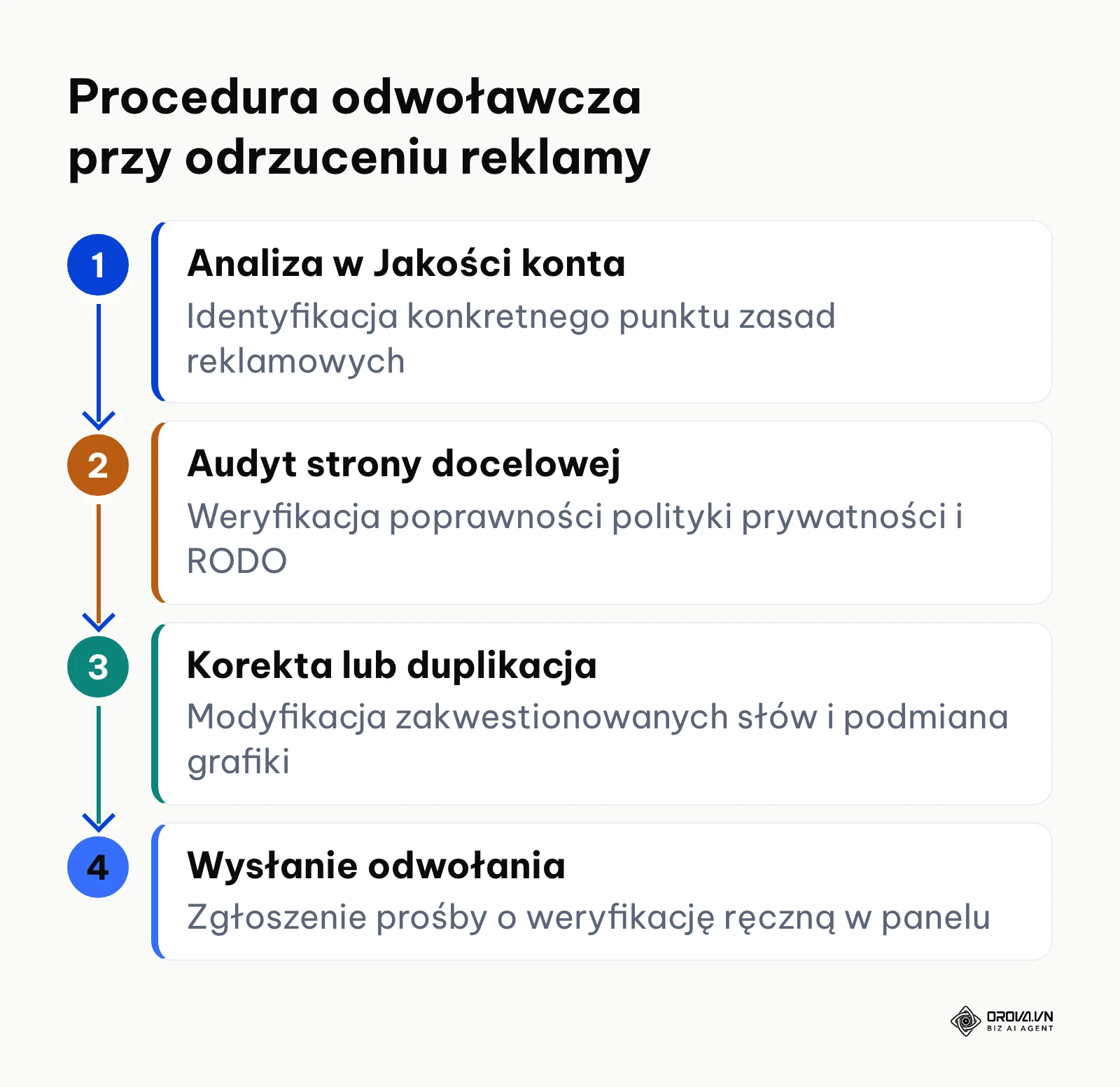 Czterostopniowa ścieżka postępowania w przypadku odrzucenia reklamy przez Meta