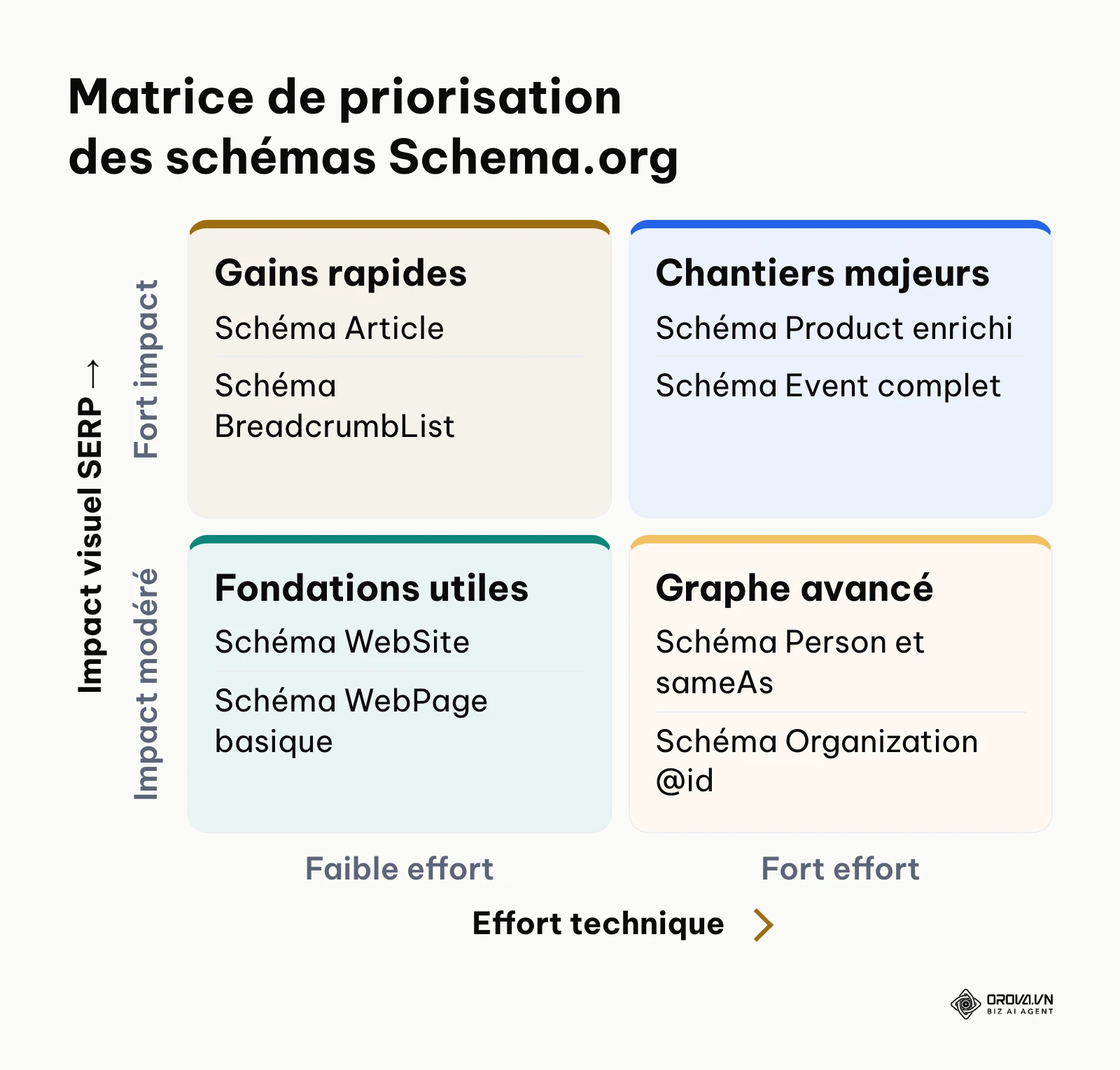 Matrice classant les schémas Schema.org selon leur complexité technique et leur impact sur le taux de clic