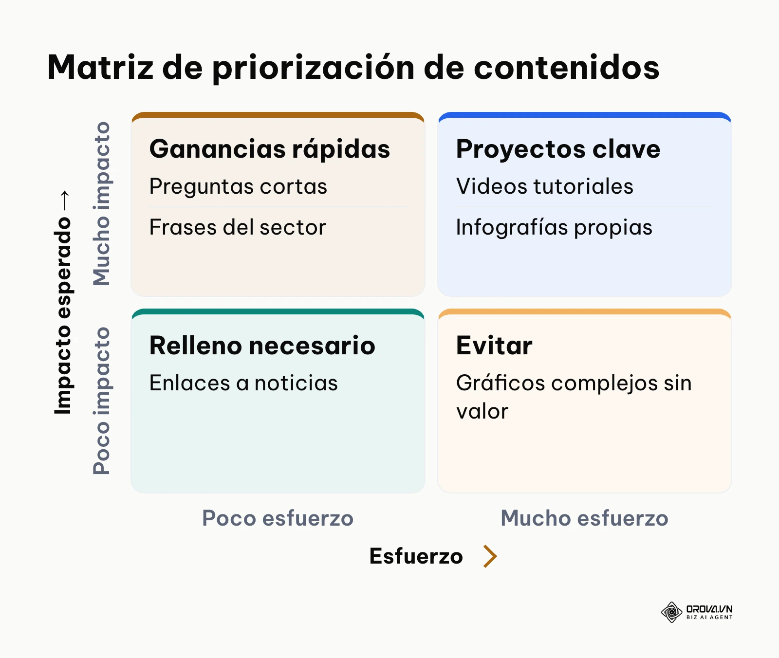 Matriz de dos por dos que clasifica los tipos de contenido según el esfuerzo de creación y el impacto generado.