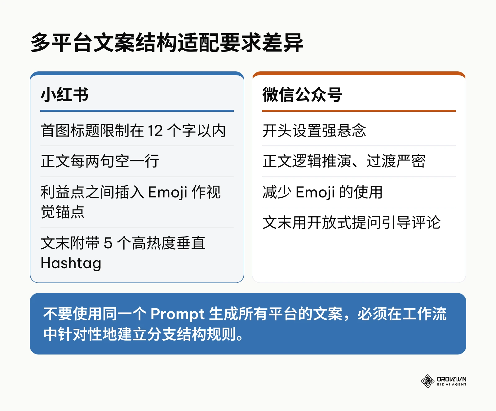 小红书注重短句排版和标签，微信公众号注重悬念、逻辑和深度的结构对比