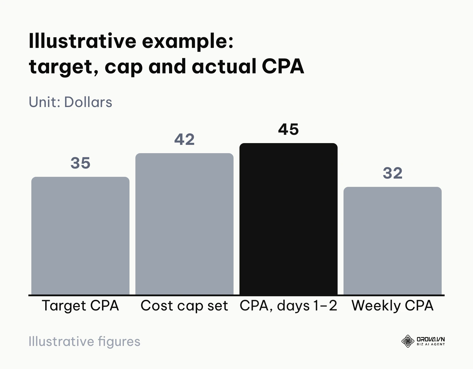 Bar chart from the illustrative example: target CPA 35 dollars, cost cap 42, CPA 45 in the first two days, weekly CPA 32.