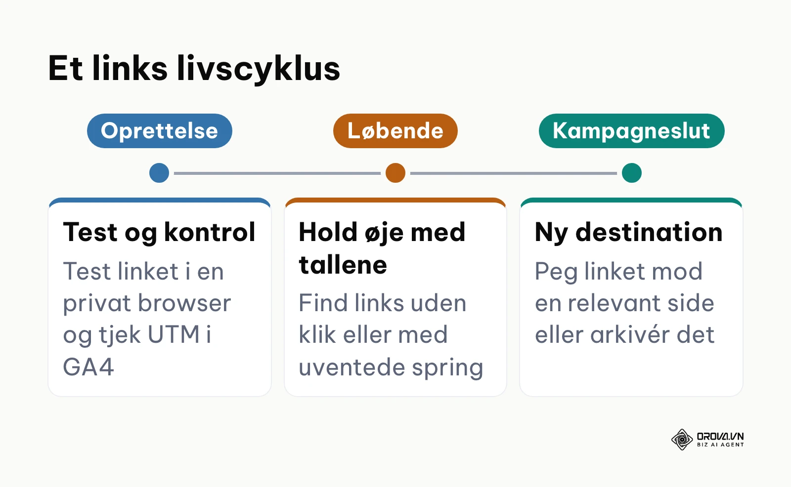 Tidslinje med tre faser i et forkortet links levetid: oprettelse, løbende kontrol og kampagneslut.