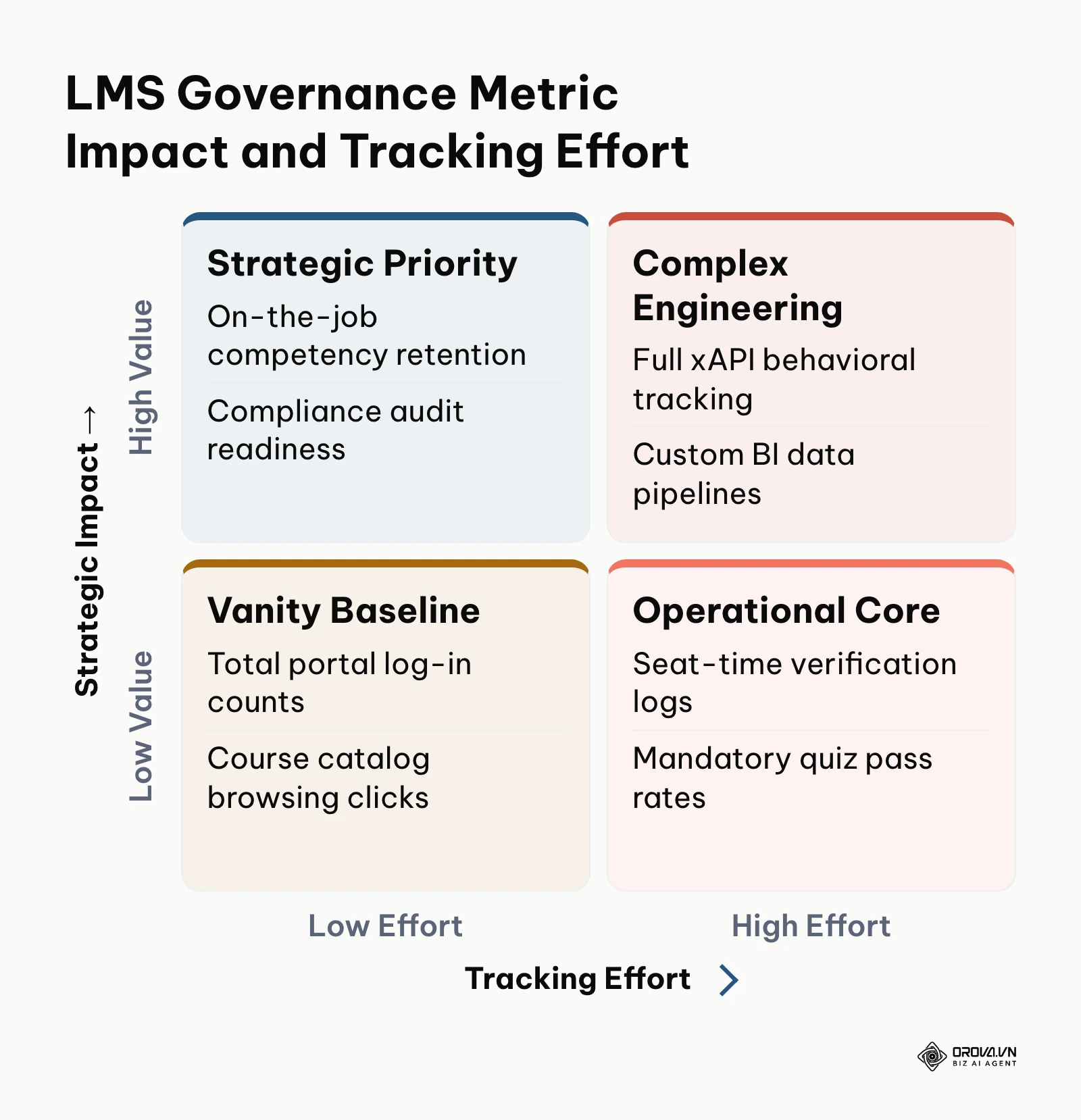 Two-by-two matrix categorizing LMS metrics across strategic business impact and reporting implementation effort.