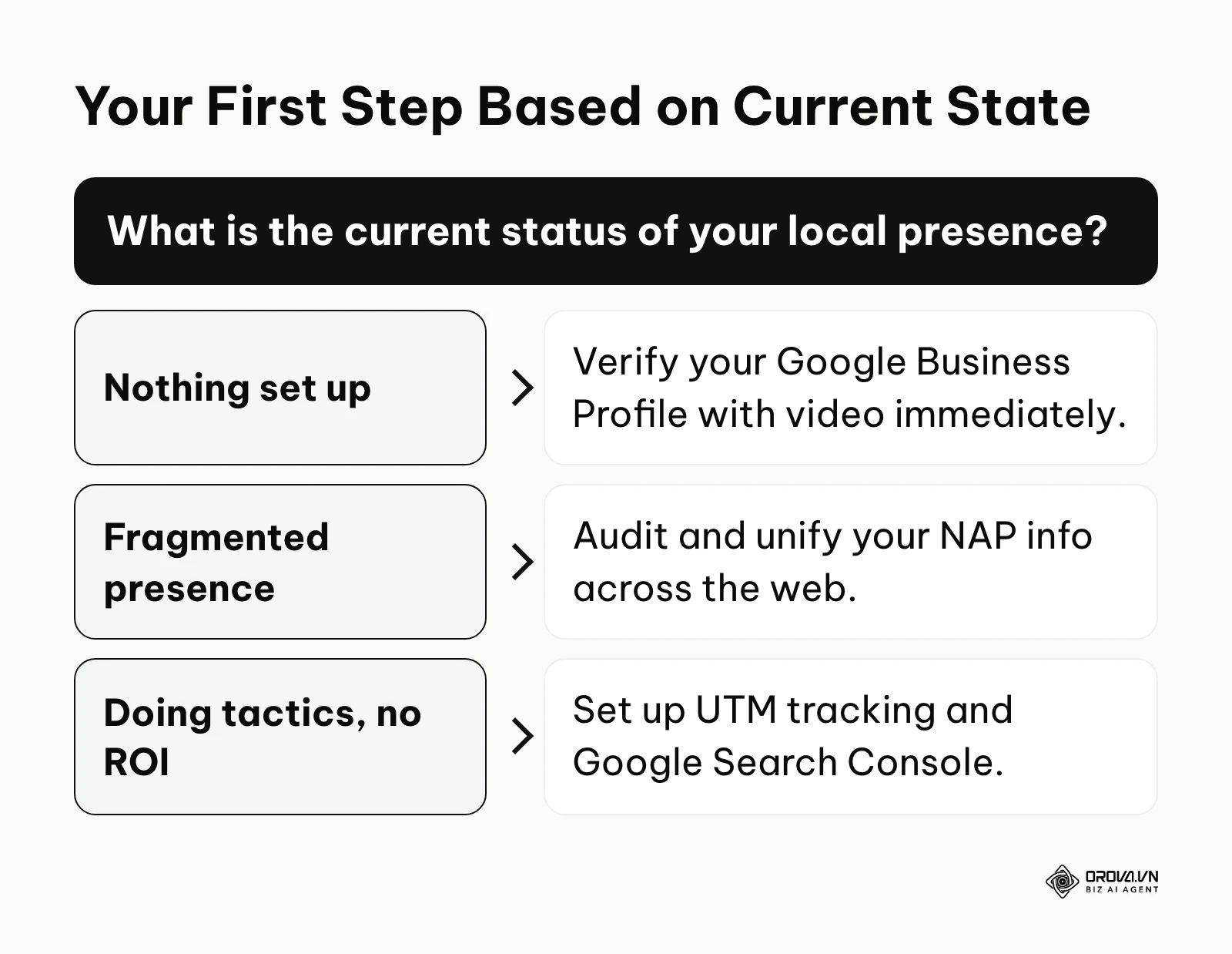 Decision matrix for starting your local SEO journey