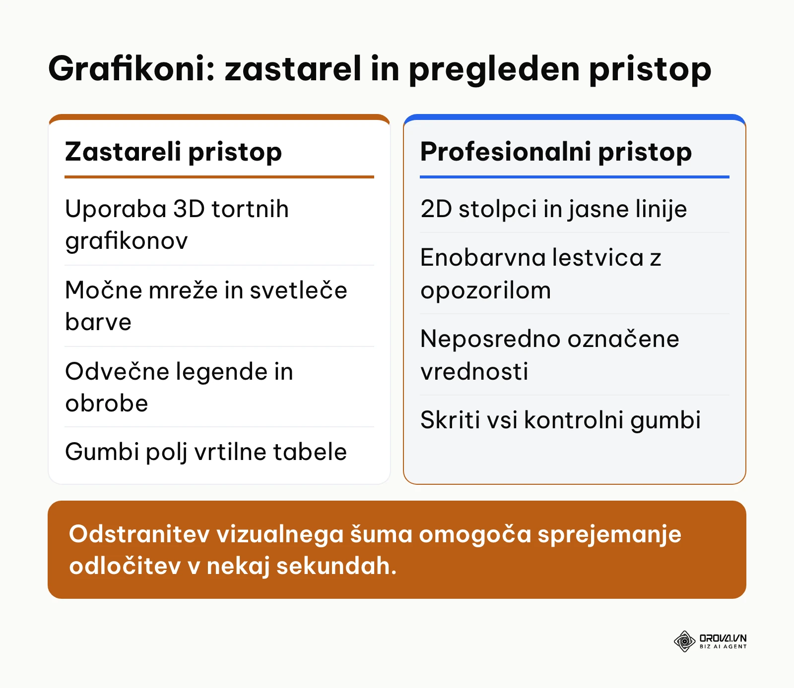 Primerjava zastarelega in sodobnega oblikovanja grafikonov v poslovnih poročilih.
