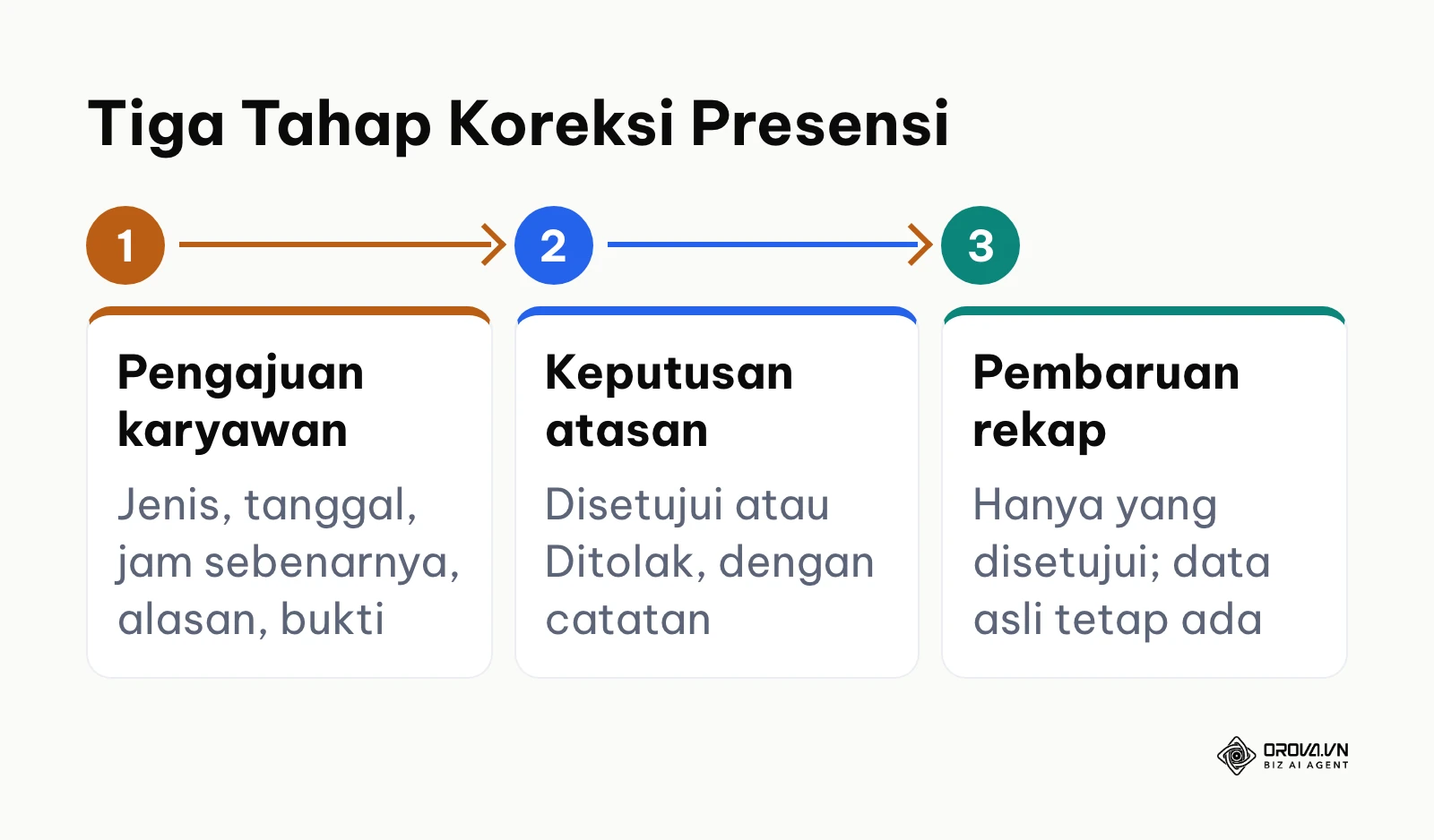 Diagram alur tiga tahap pengajuan koreksi lupa absen dan izin dengan persetujuan atasan
