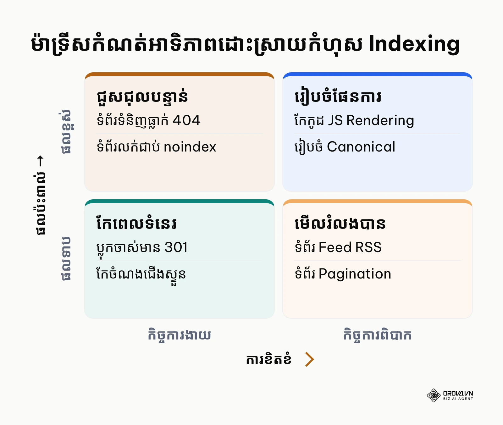 ម៉ាទ្រីស ២គុណ២ បង្ហាញអាទិភាពតាមកម្រិតផលប៉ះពាល់និងការខិតខំប្រឹងប្រែង