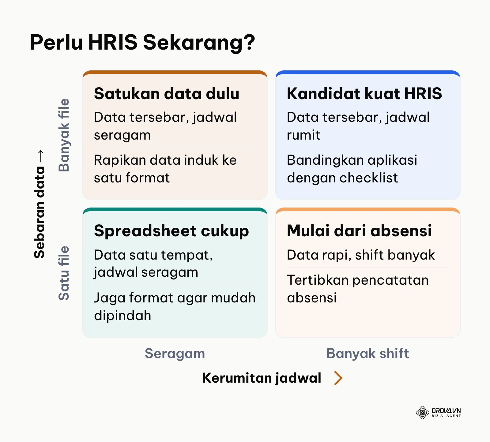 Matriks dua kriteria: sebaran data karyawan dan kerumitan jadwal kerja untuk menentukan langkah menuju HRIS