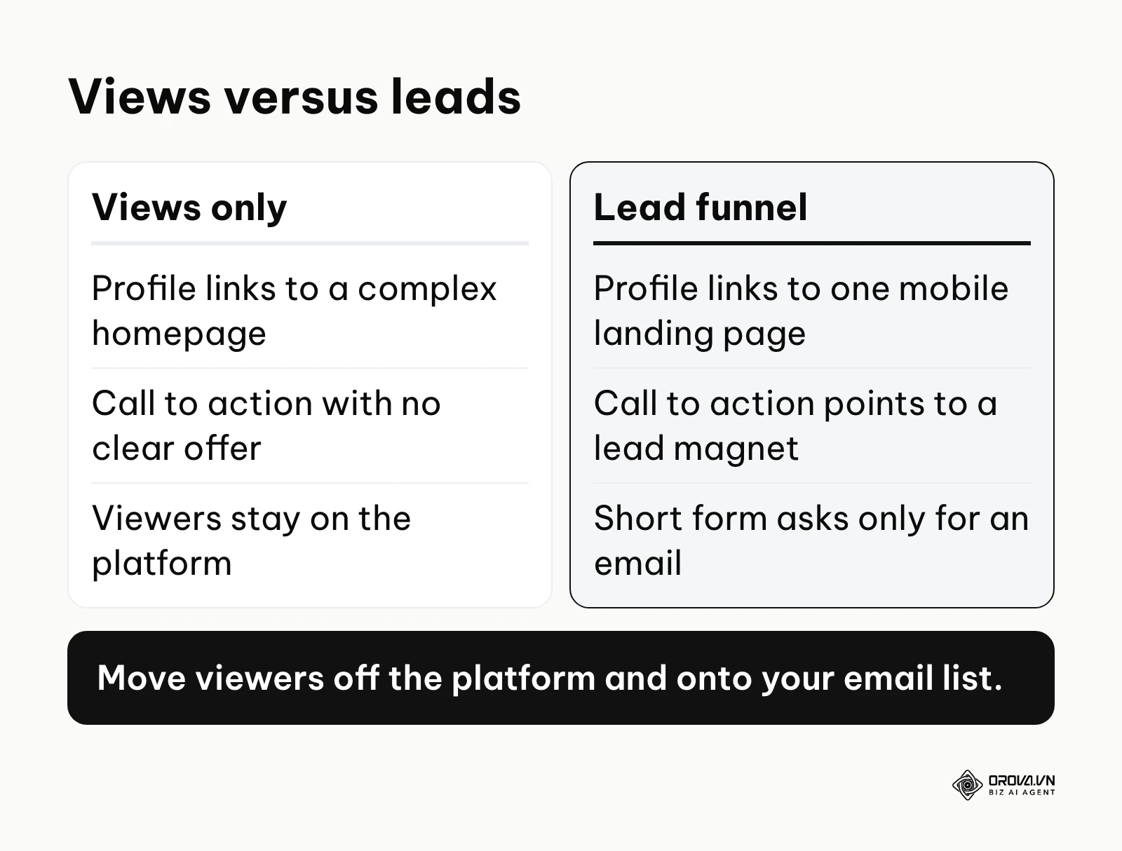 Comparison of a views-only setup and a lead funnel built around a profile link landing page and lead magnet.