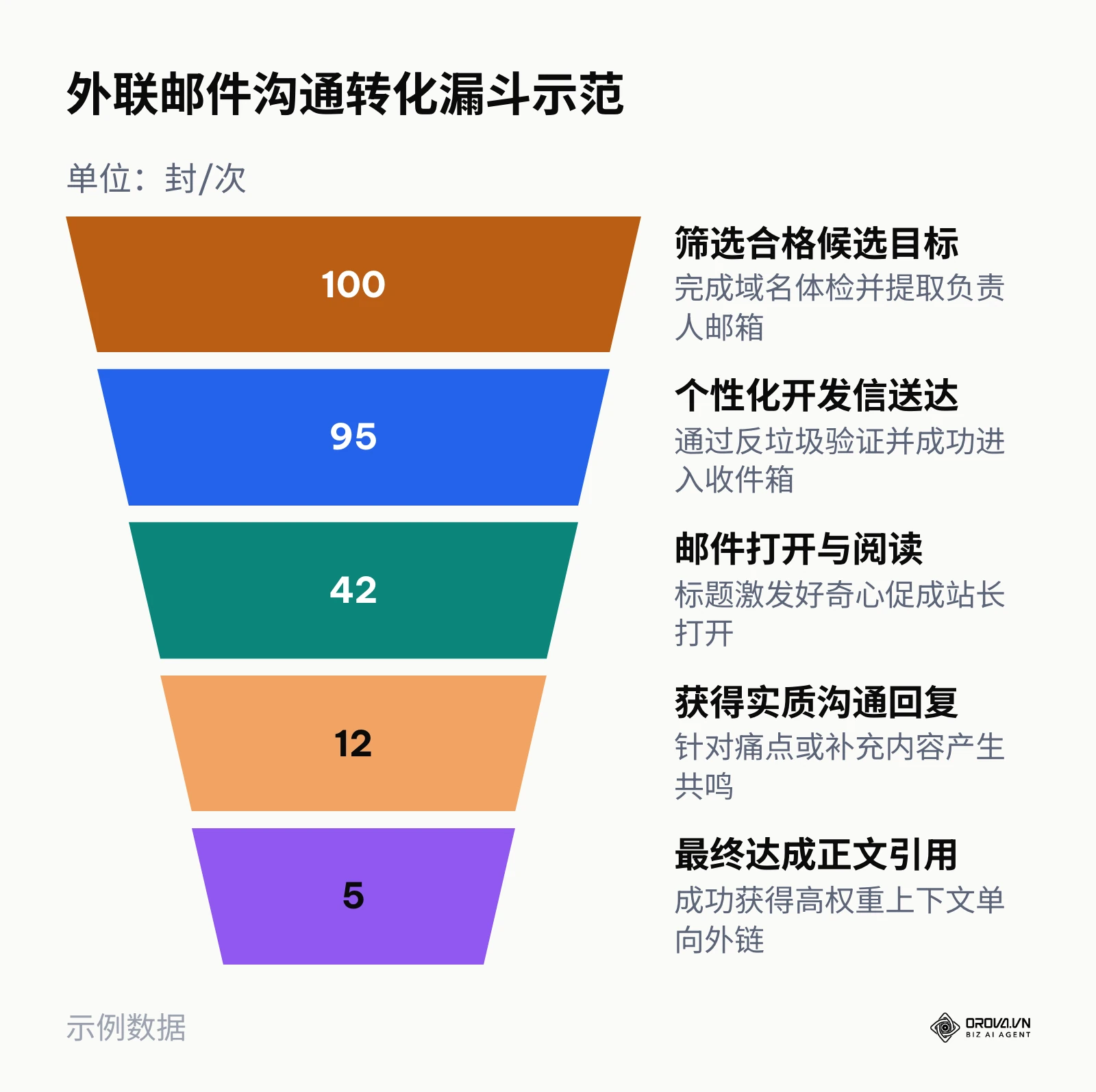 展示从100个初始目标到最终获得5条优质外链的转化漏斗阶段递减图