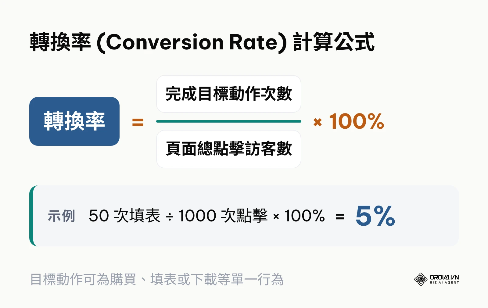 轉換率的計算公式，為完成目標動作次數除以頁面總點擊訪客數