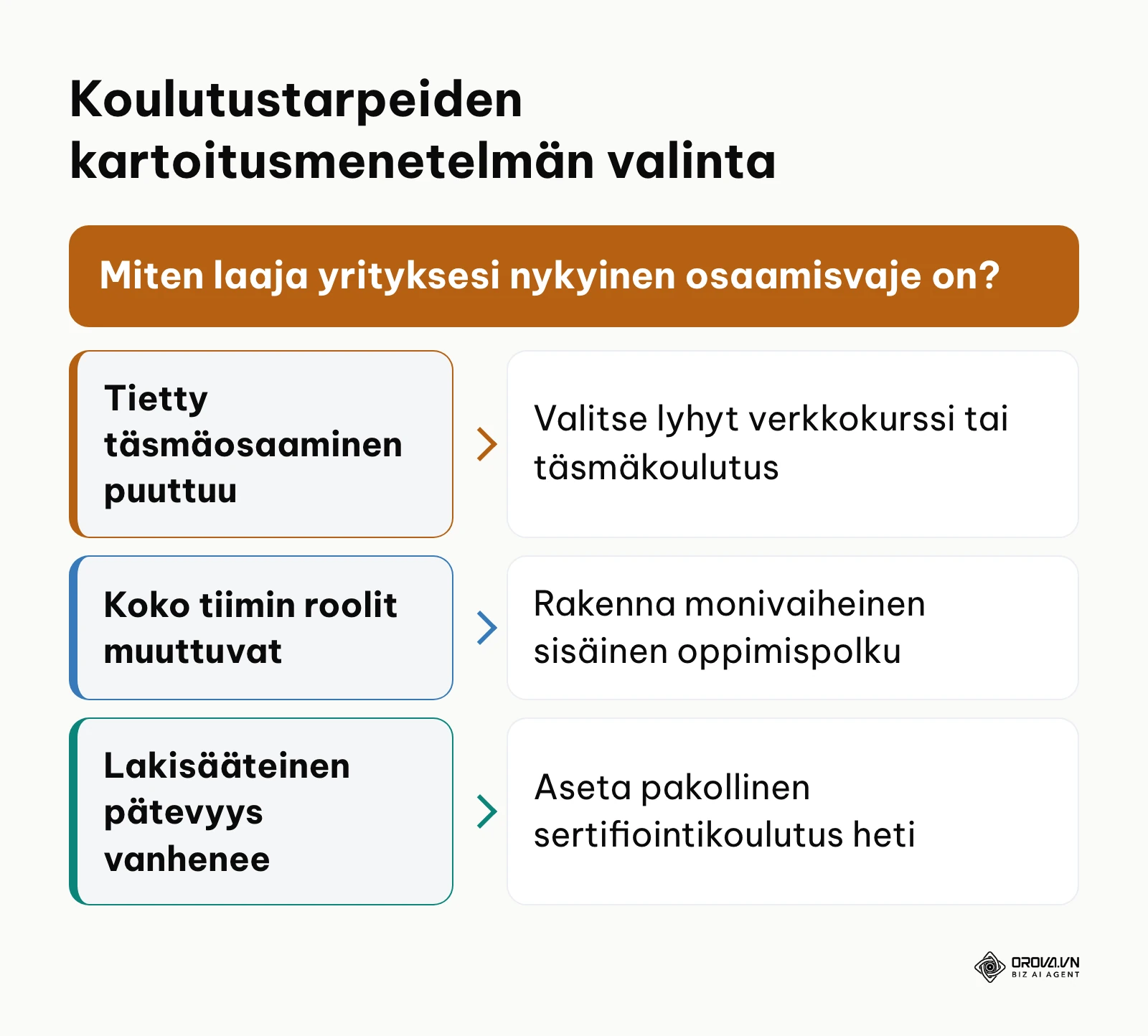 Päätöspuu oikean koulutusmenetelmän valintaan osaamisvajeen laajuuden mukaan