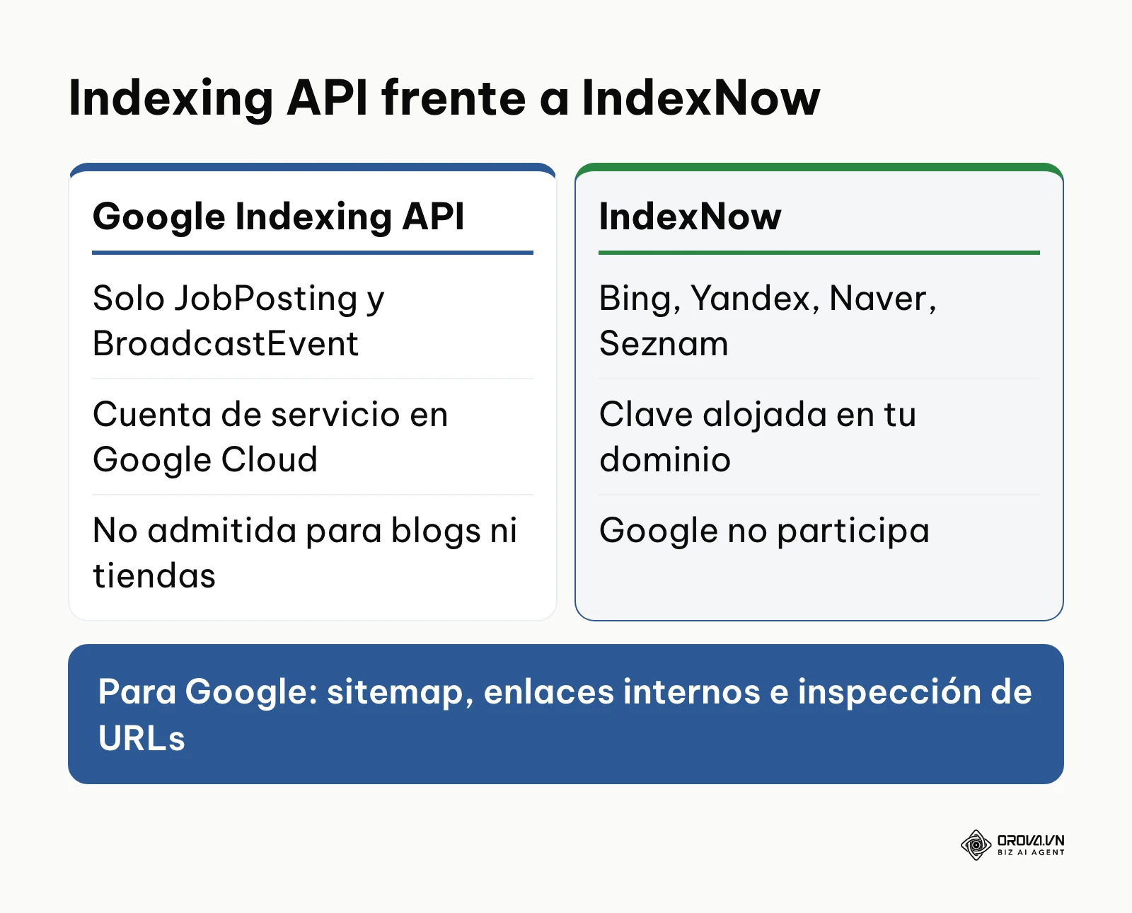 Comparación entre la Google Indexing API y el protocolo IndexNow.