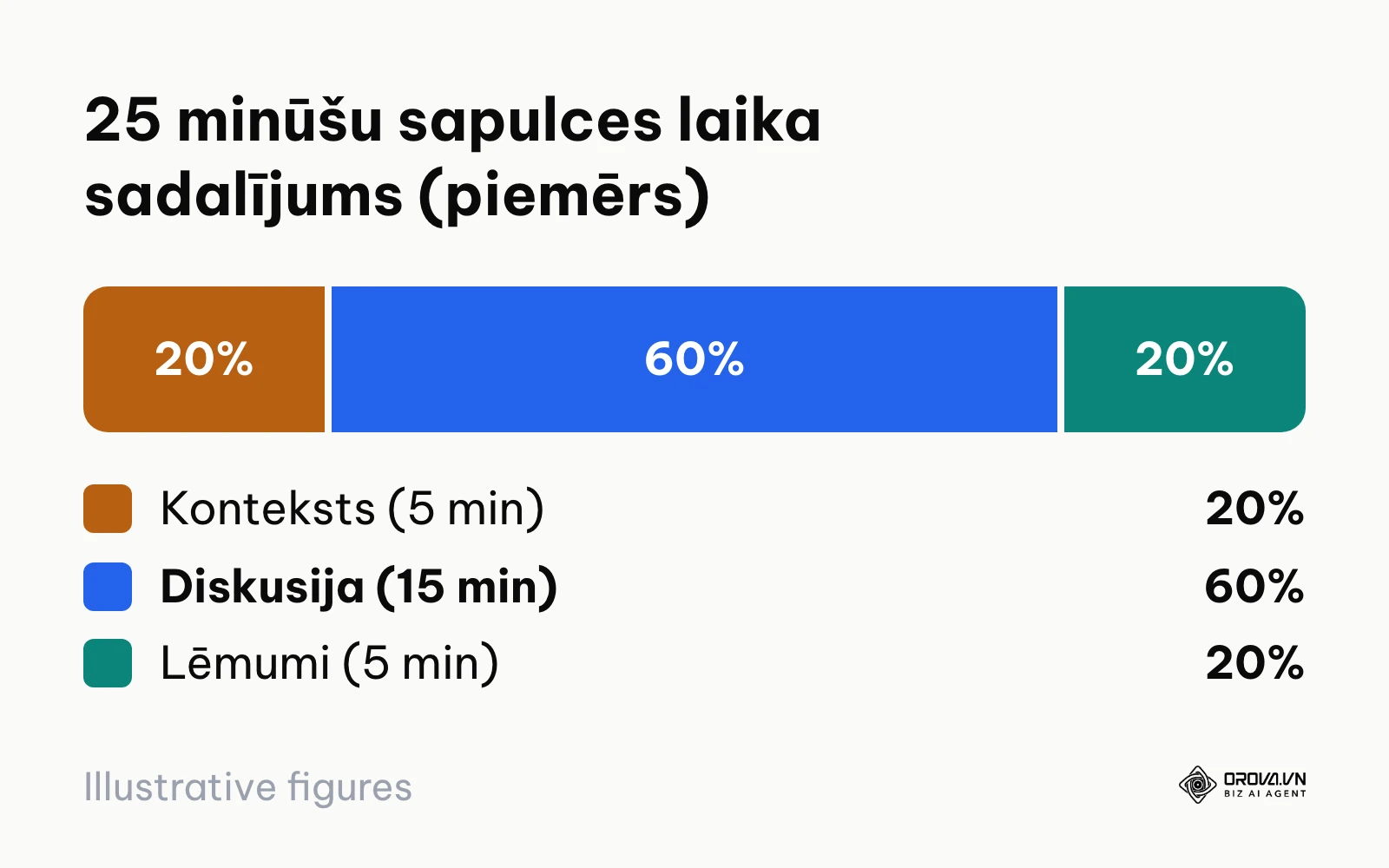 25 minūšu tiešsaistes sapulces laika sadalījums trīs posmos