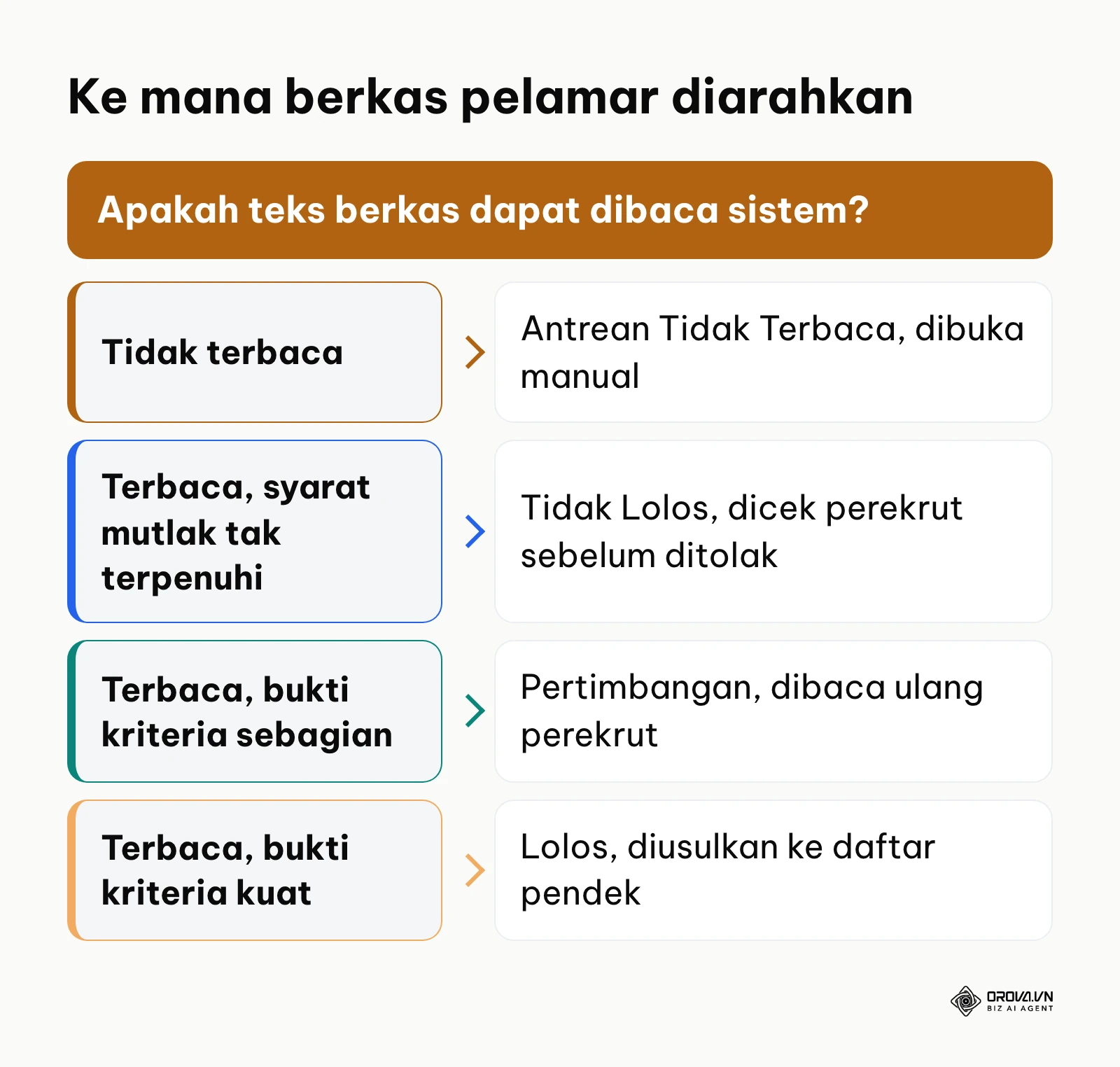Bagan keputusan empat status berkas pelamar: Tidak Terbaca, Tidak Lolos, Pertimbangan, dan Lolos, dengan tindakan perekrut di tiap status