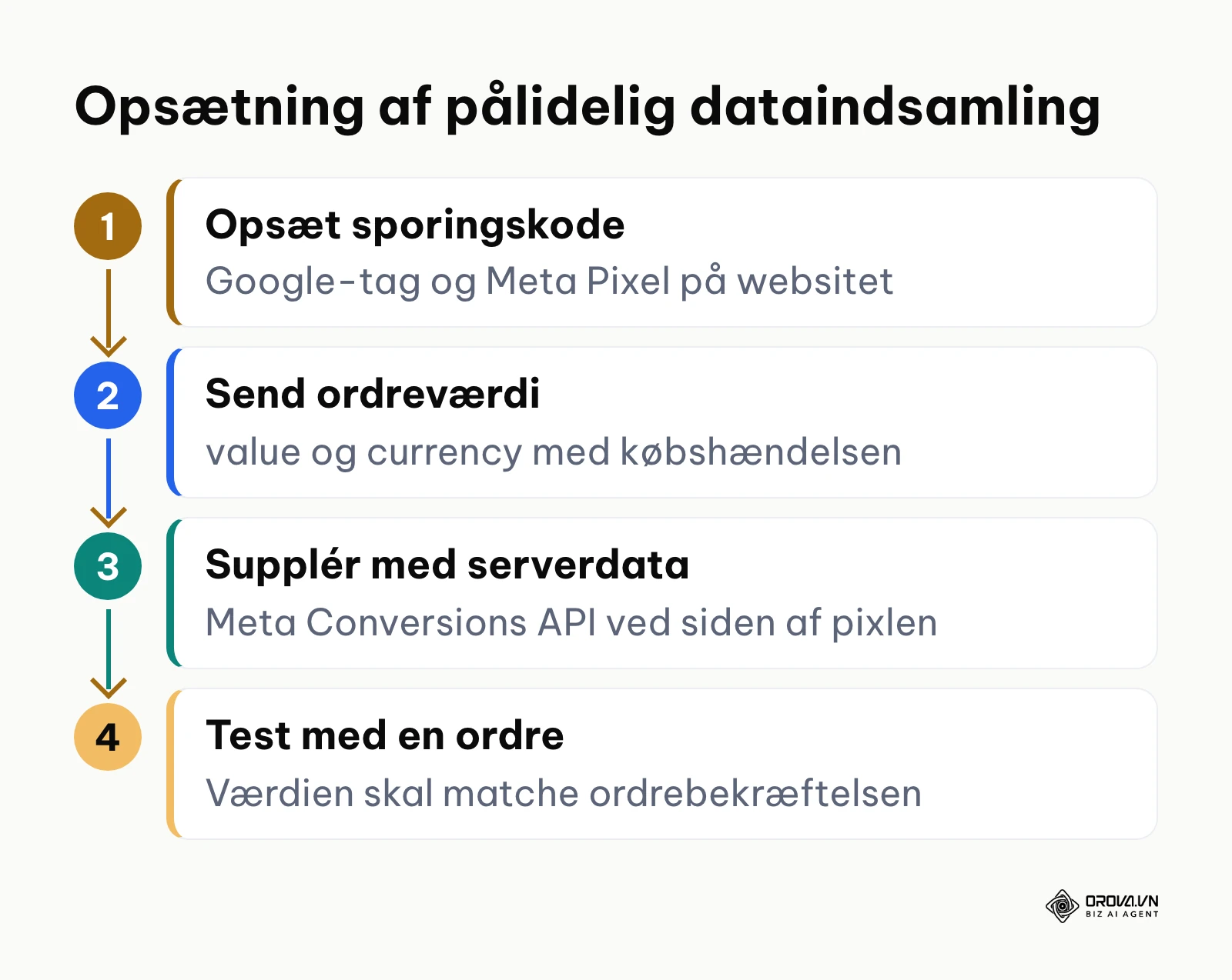 Fire trin til korrekt opsætning af konverteringssporing med dynamiske købsværdier