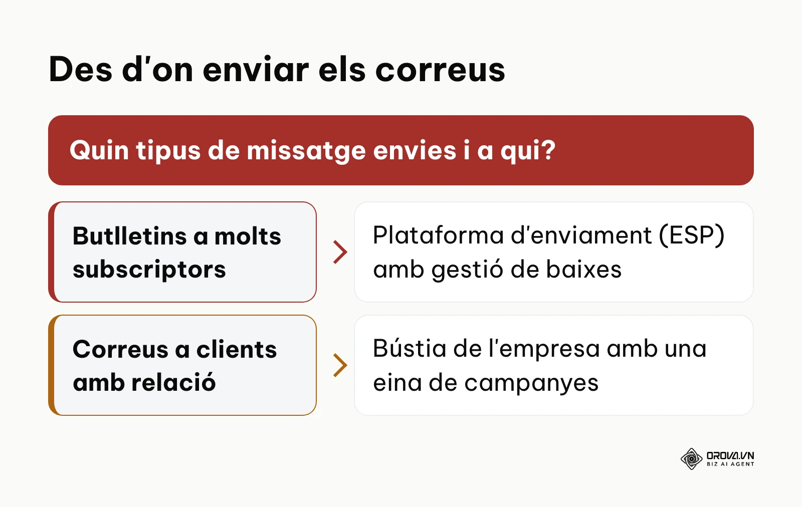 Diagrama de decisió per triar entre una plataforma d'enviament o la bústia de l'empresa
