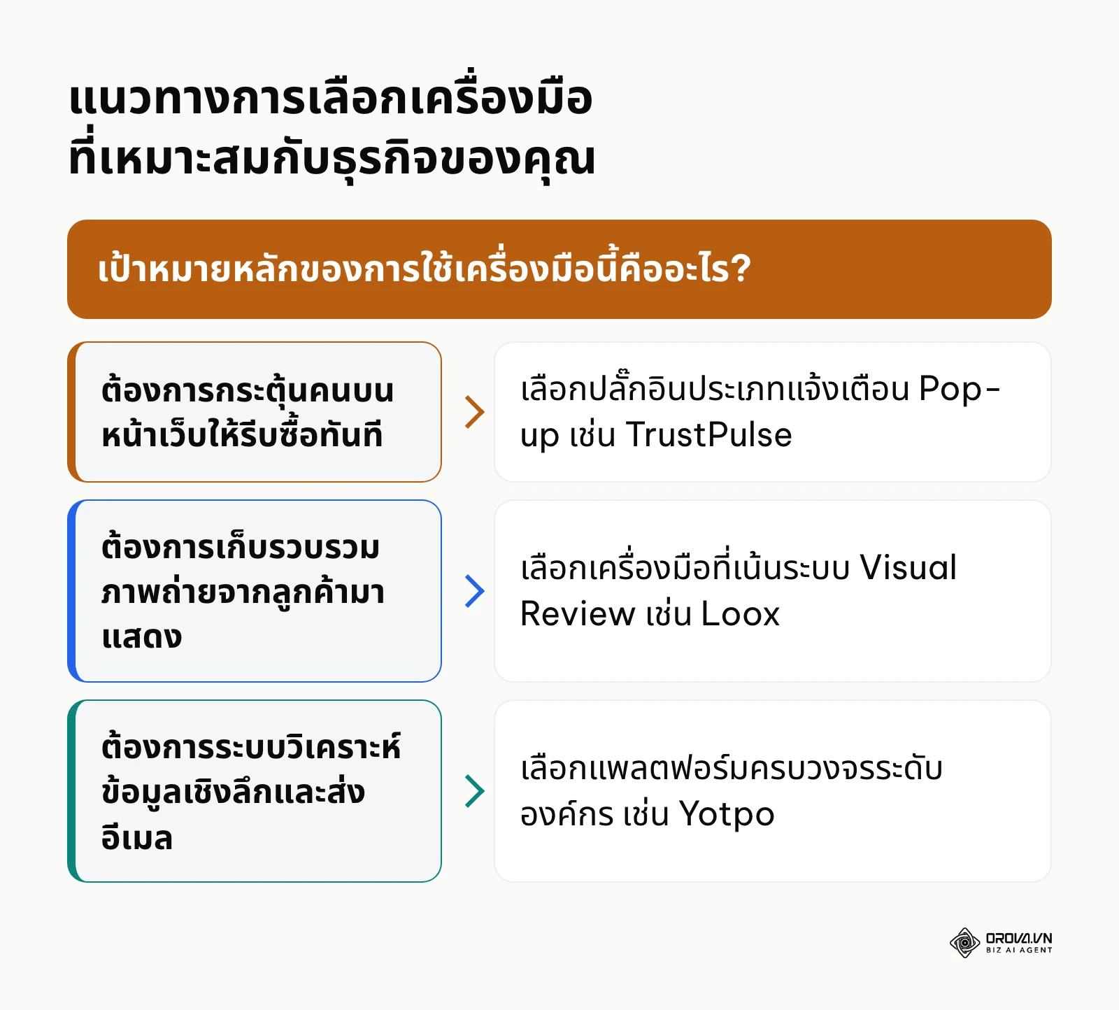 แผนผังการตัดสินใจเลือกเครื่องมือตามเป้าหมายหลักของธุรกิจ