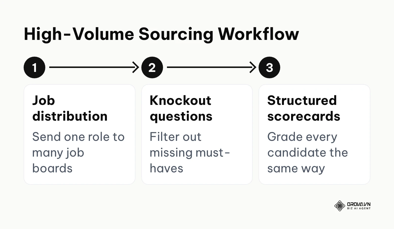 Workflow of job distribution, knockout questions and structured scorecards