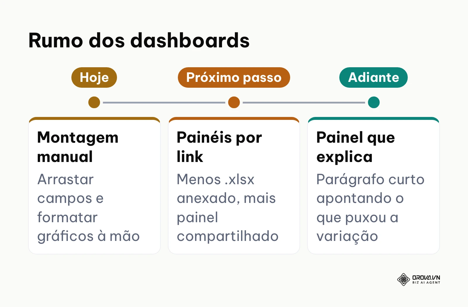Linha do tempo sobre a evolução tecnológica dos painéis corporativos
