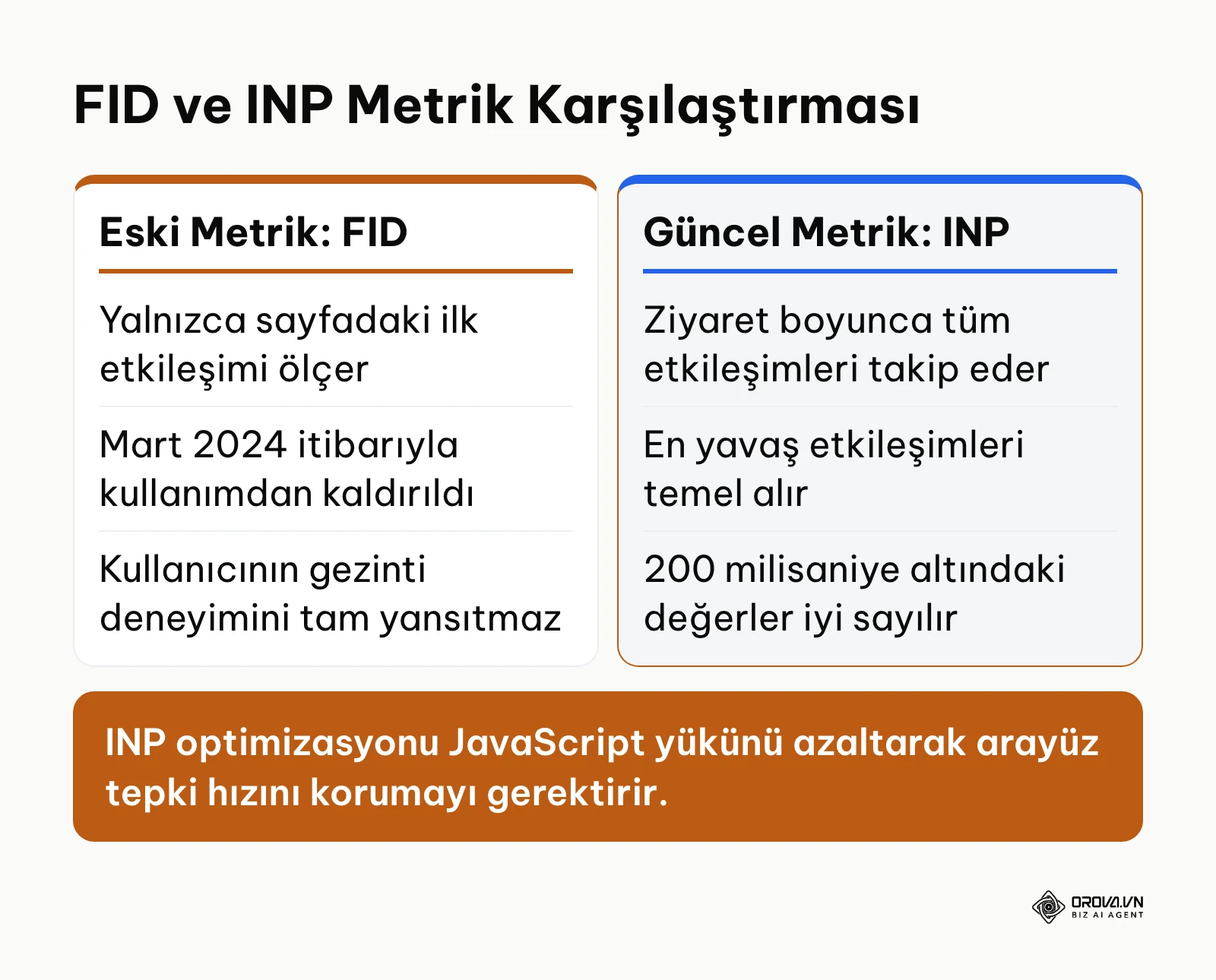 İlk Giriş Gecikmesi FID ile Sonraki Boyamayla Etkileşim INP metriklerinin karşılaştırması