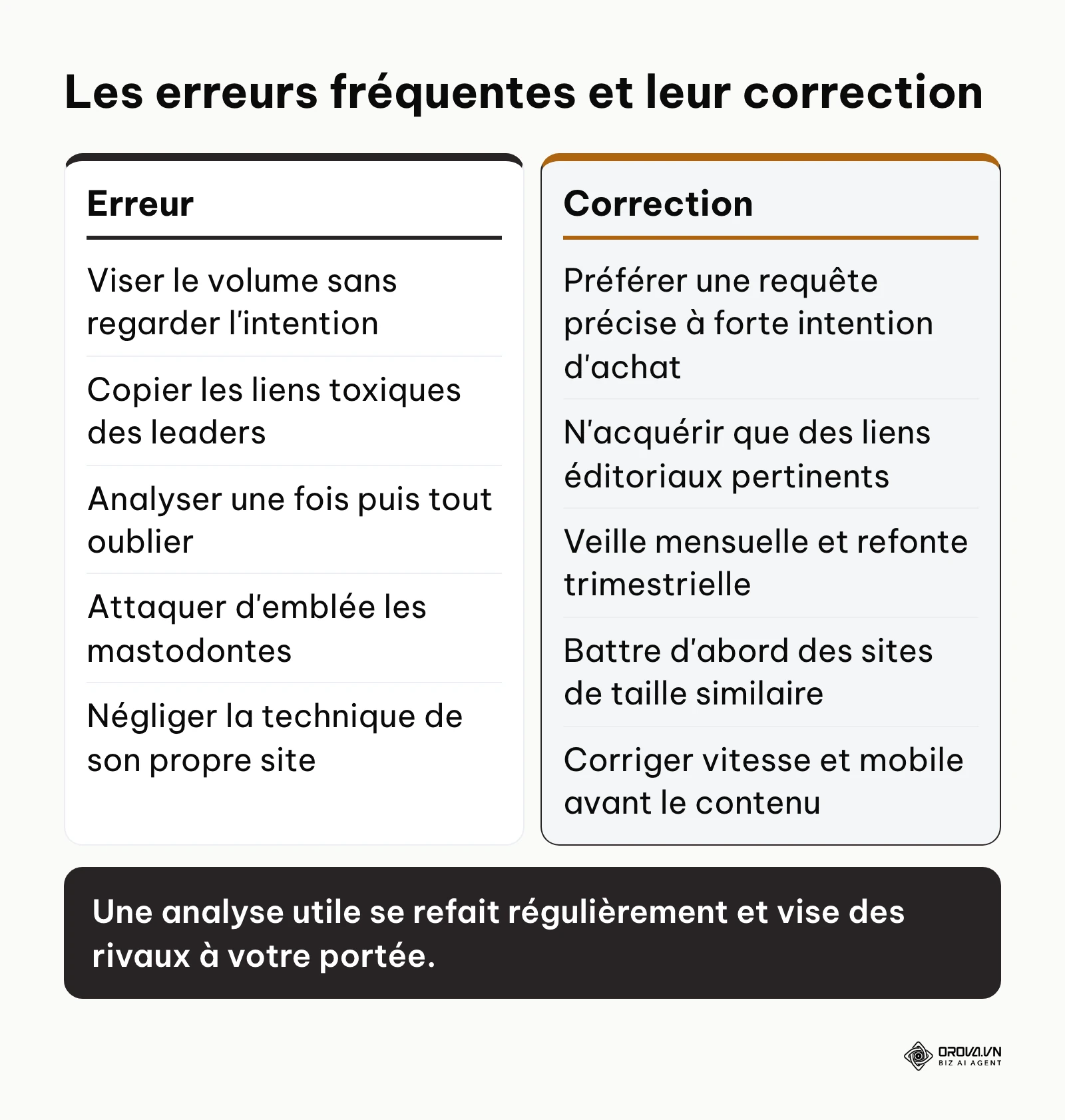 Tableau comparant cinq erreurs d'analyse concurrentielle SEO et leur correction