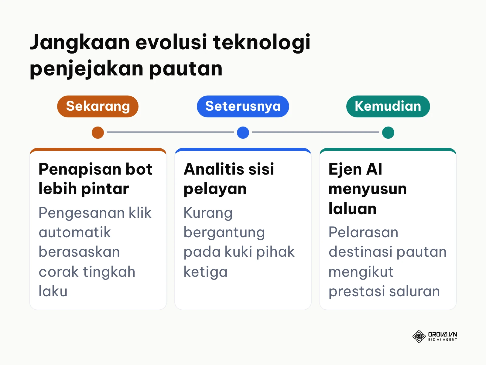 Garis masa jangkaan penulis tentang perkembangan teknologi penjejakan pautan