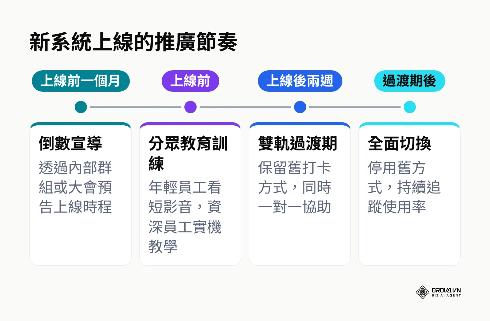 人資系統上線前後的推廣與過渡時間軸