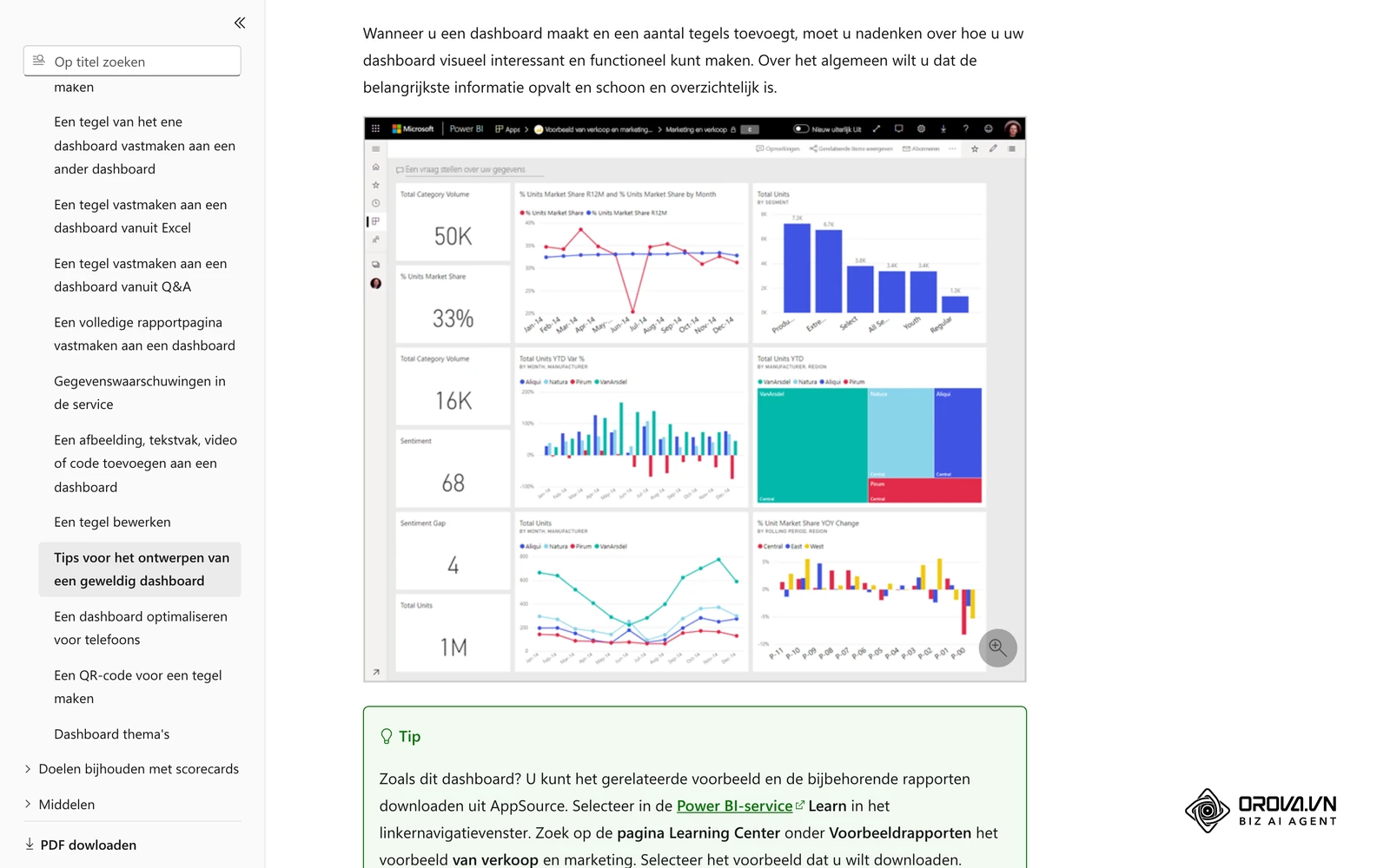 Voorbeelddashboard in de officiële Power BI-documentatie van Microsoft: kerncijfers in tegels links, trendlijnen en staafdiagrammen ernaast.