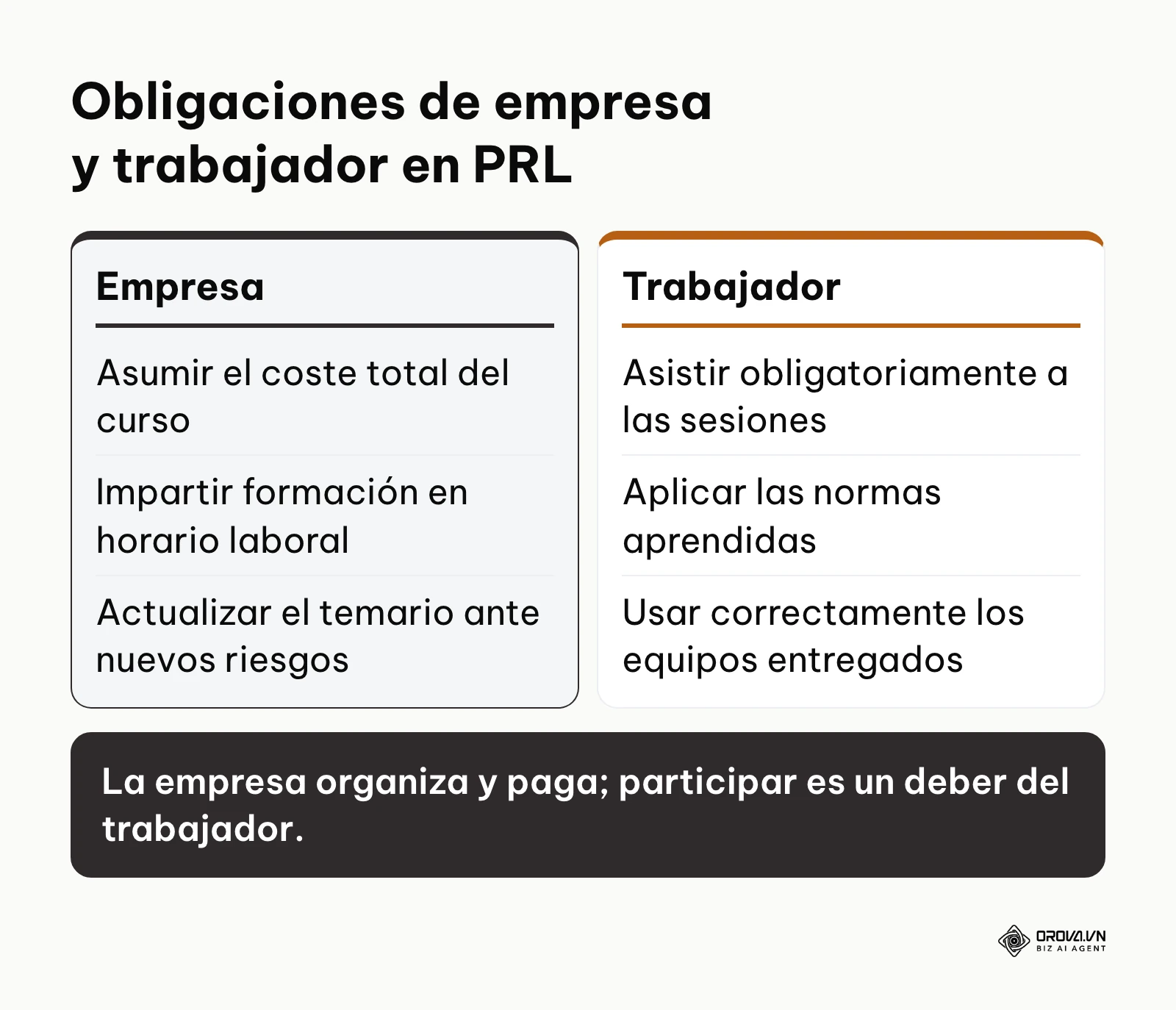 Comparativa de las obligaciones de la empresa y del trabajador en la formación preventiva