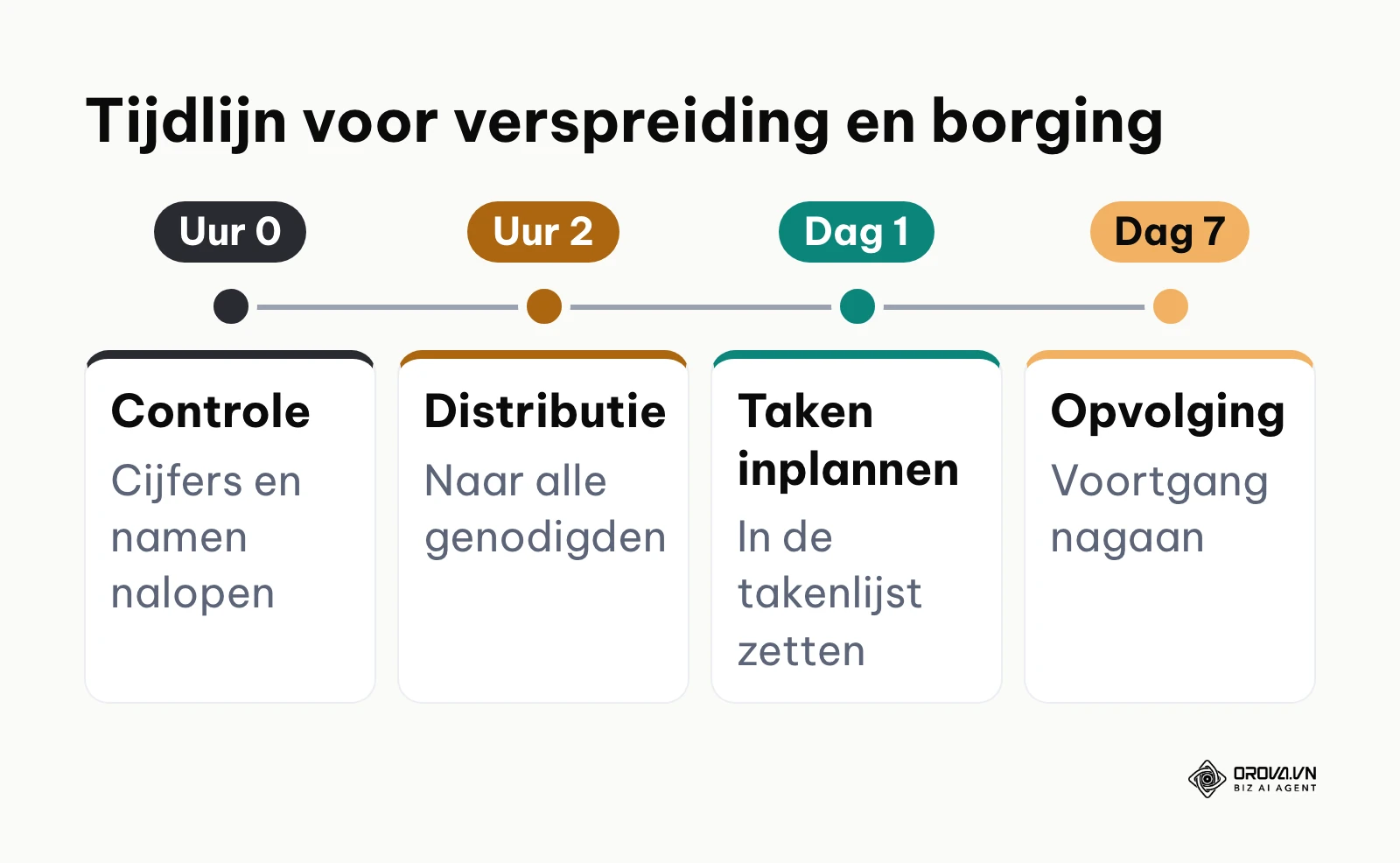 Chronologische stappen voor de distributie en opvolging van AI-notulen na afloop van de vergadering