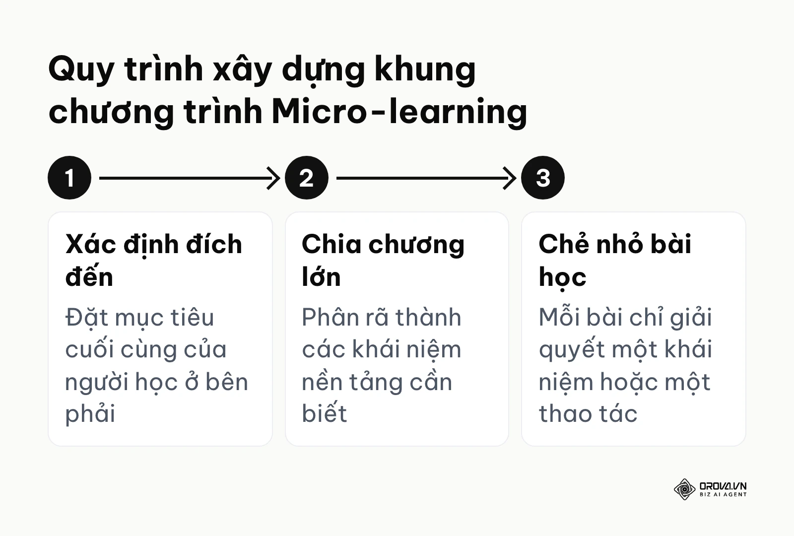 Quy trình ba bước xây dựng khung chương trình từ mục tiêu cuối, chia chương lớn đến chẻ nhỏ từng bài học