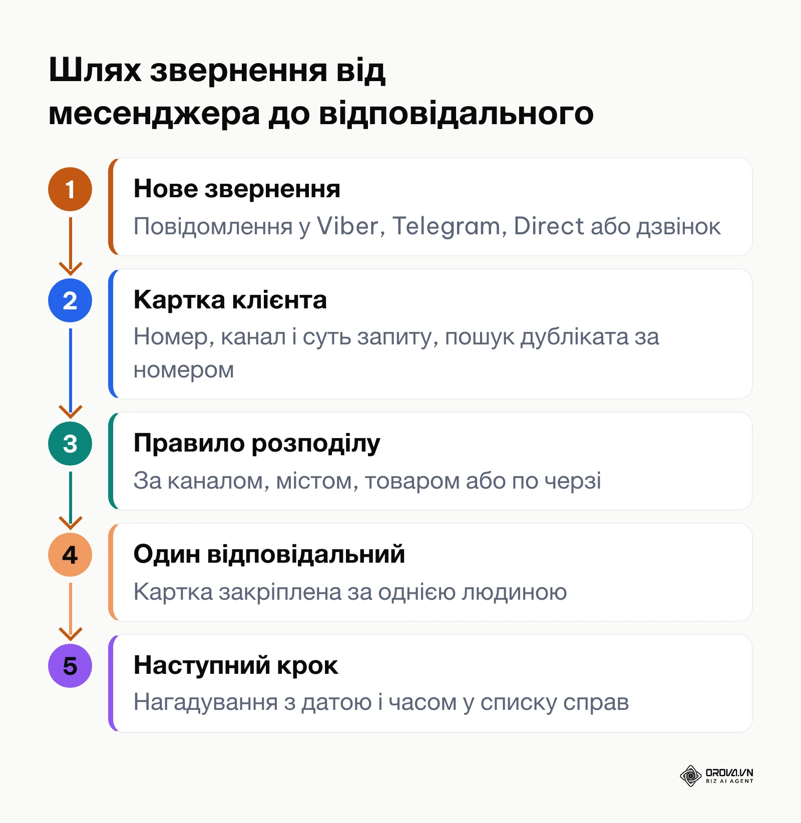 П'ять кроків: звернення з месенджера, картка клієнта, правило розподілу, один відповідальний і нагадування