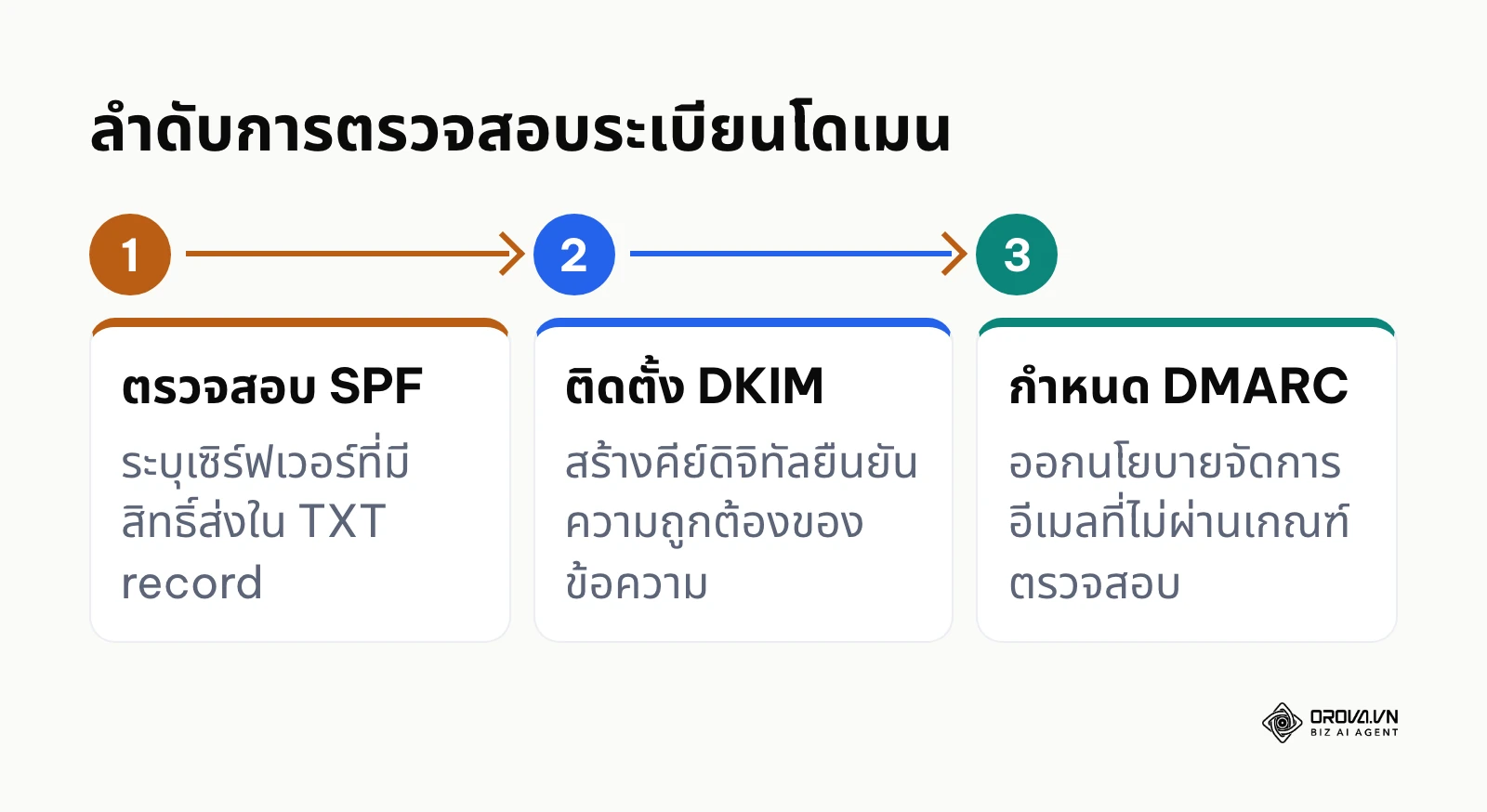กระบวนการตั้งค่าระเบียนความปลอดภัยโดเมน 3 ชั้น