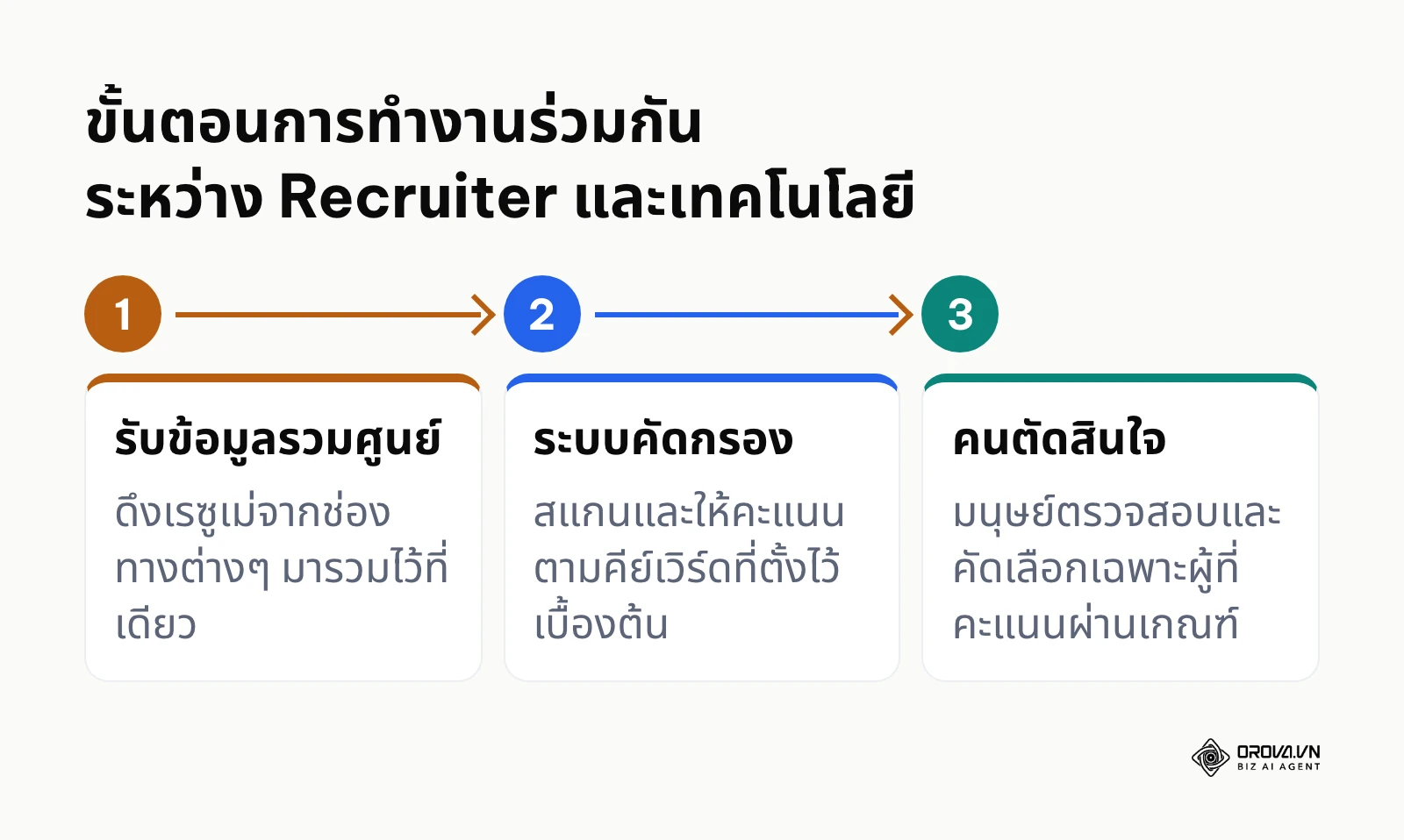 แผนผังขั้นตอนการทำงานร่วมกันระหว่างมนุษย์และเทคโนโลยีในกระบวนการสรรหา