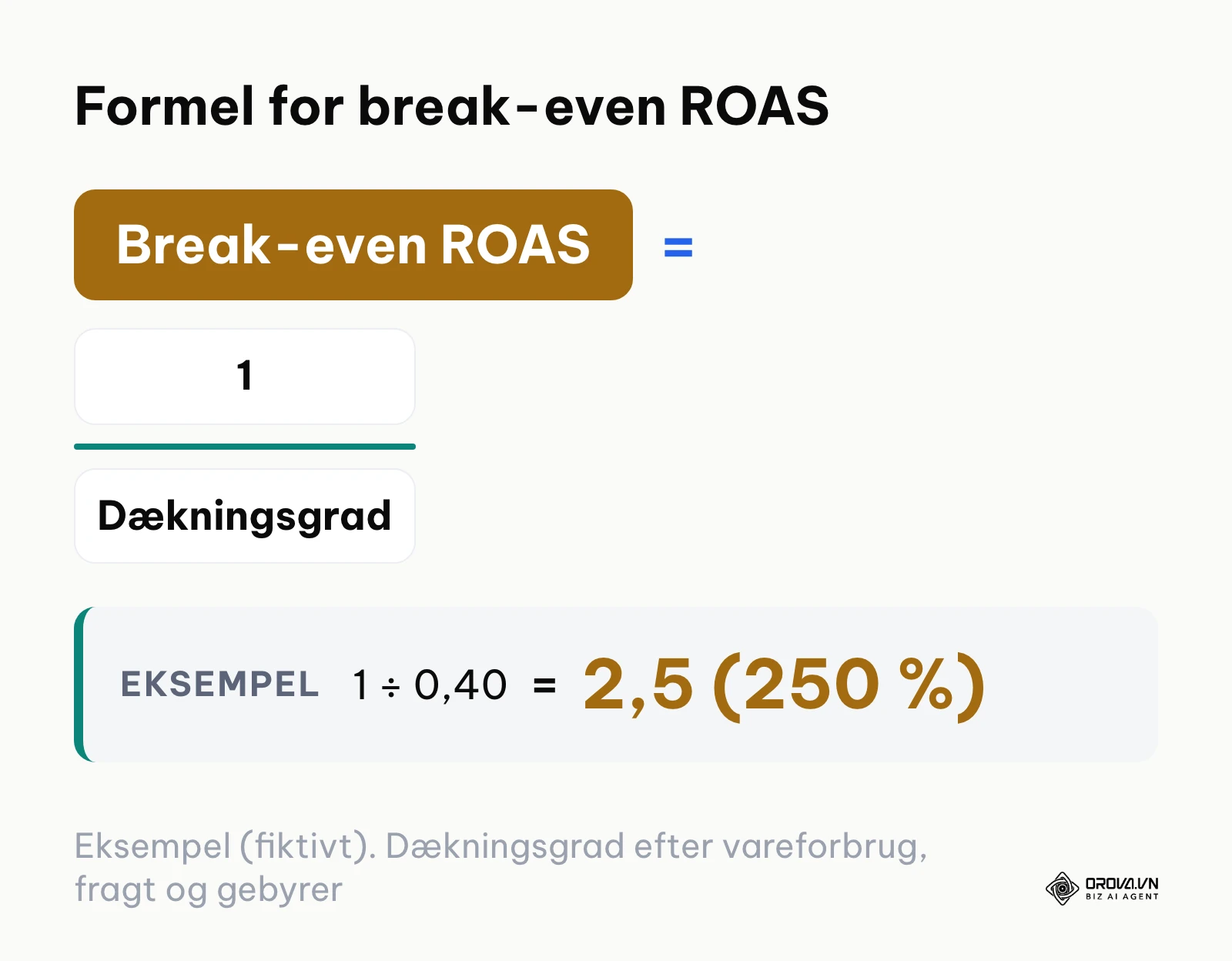 Formel for beregning af break-even ROAS ud fra virksomhedens dækningsgrad