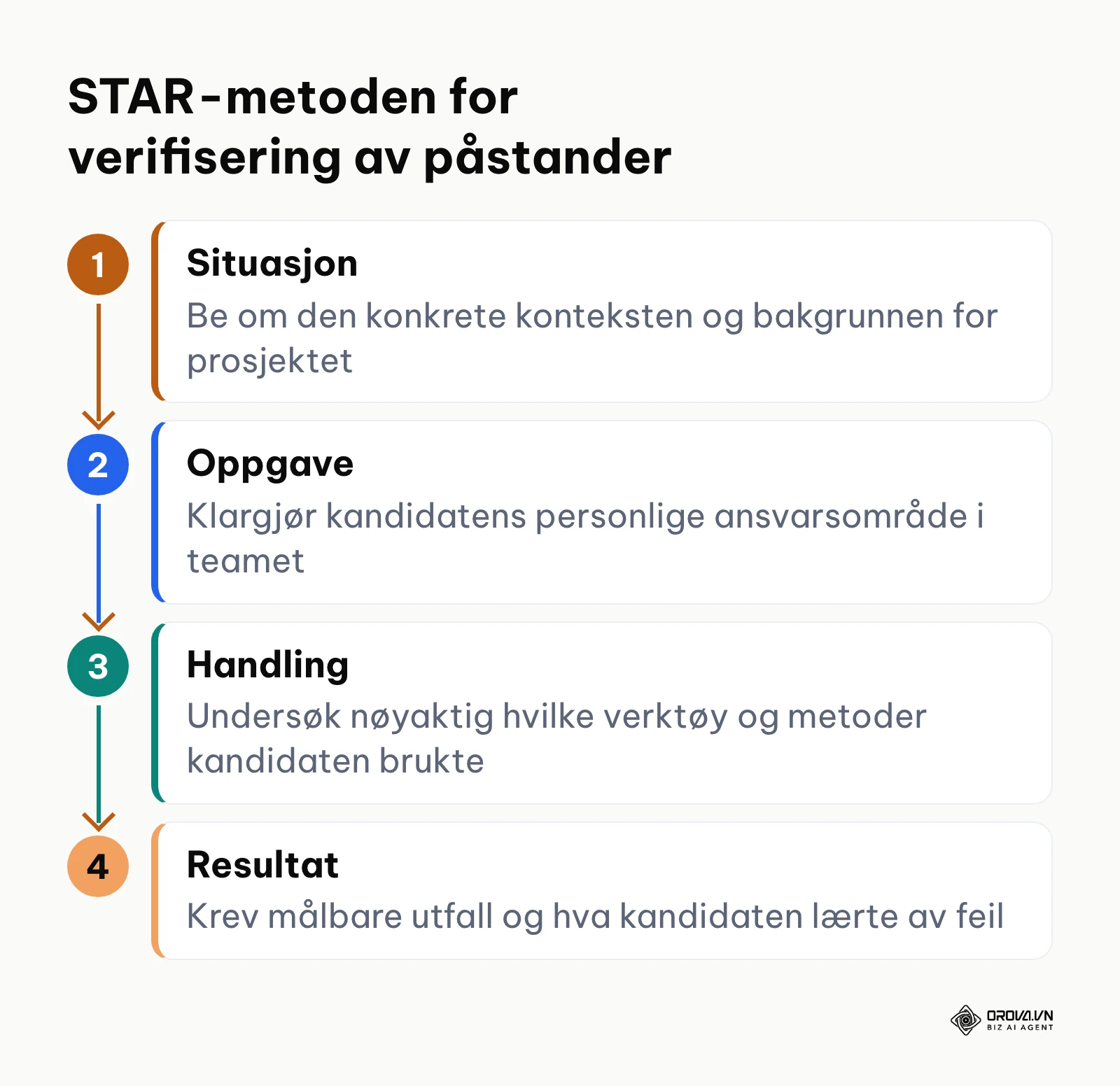 STAR-metoden for strukturert intervjuteknikk trinn for trinn