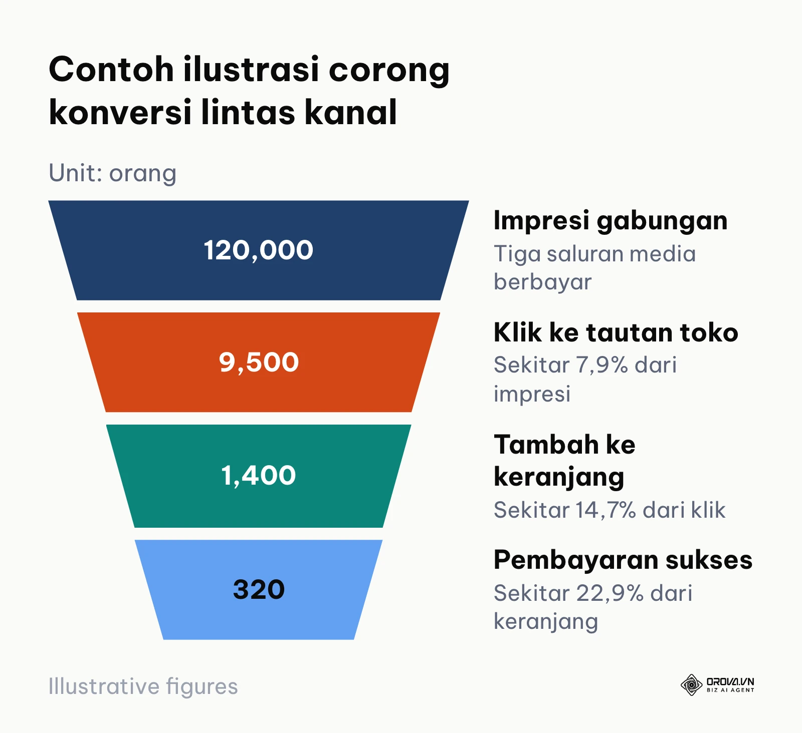 Diagram corong contoh ilustrasi dari impresi gabungan hingga pembayaran terkonfirmasi
