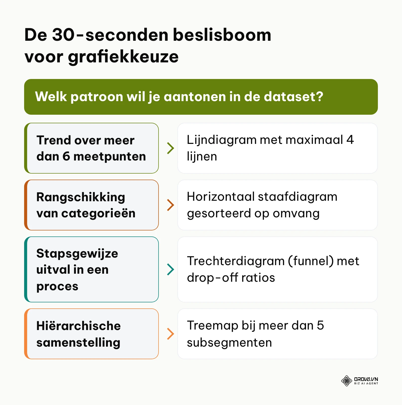 30-seconden beslisboom voor het bepalen van het optimale diagram