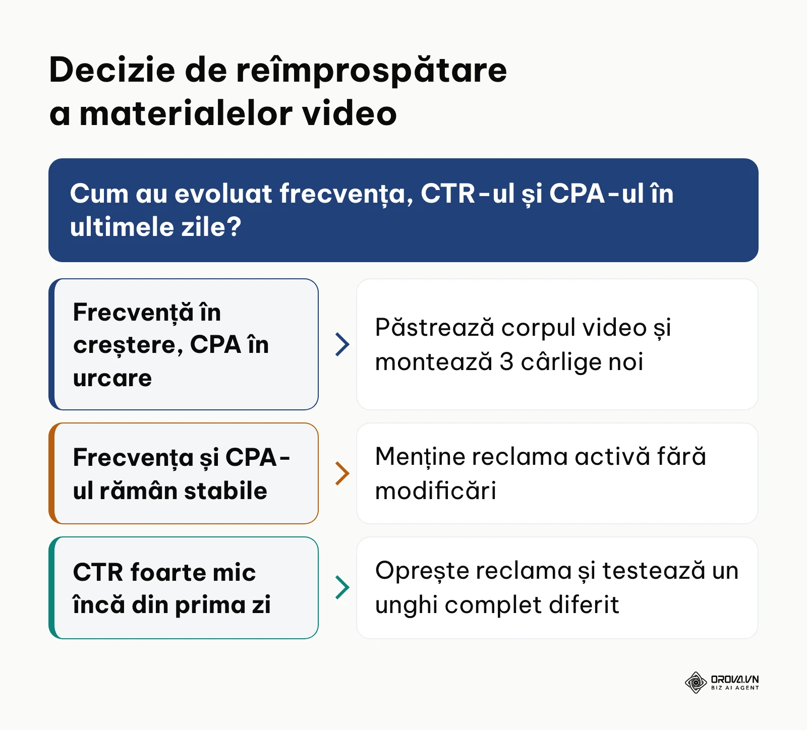 Cadru decizional bazat pe frecvență, CTR și CPA pentru combaterea oboselii creative
