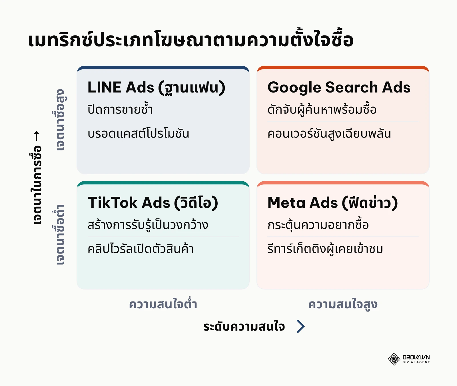 เมทริกซ์วิเคราะห์รูปแบบโฆษณาตามระดับความตั้งใจซื้อและความสนใจ