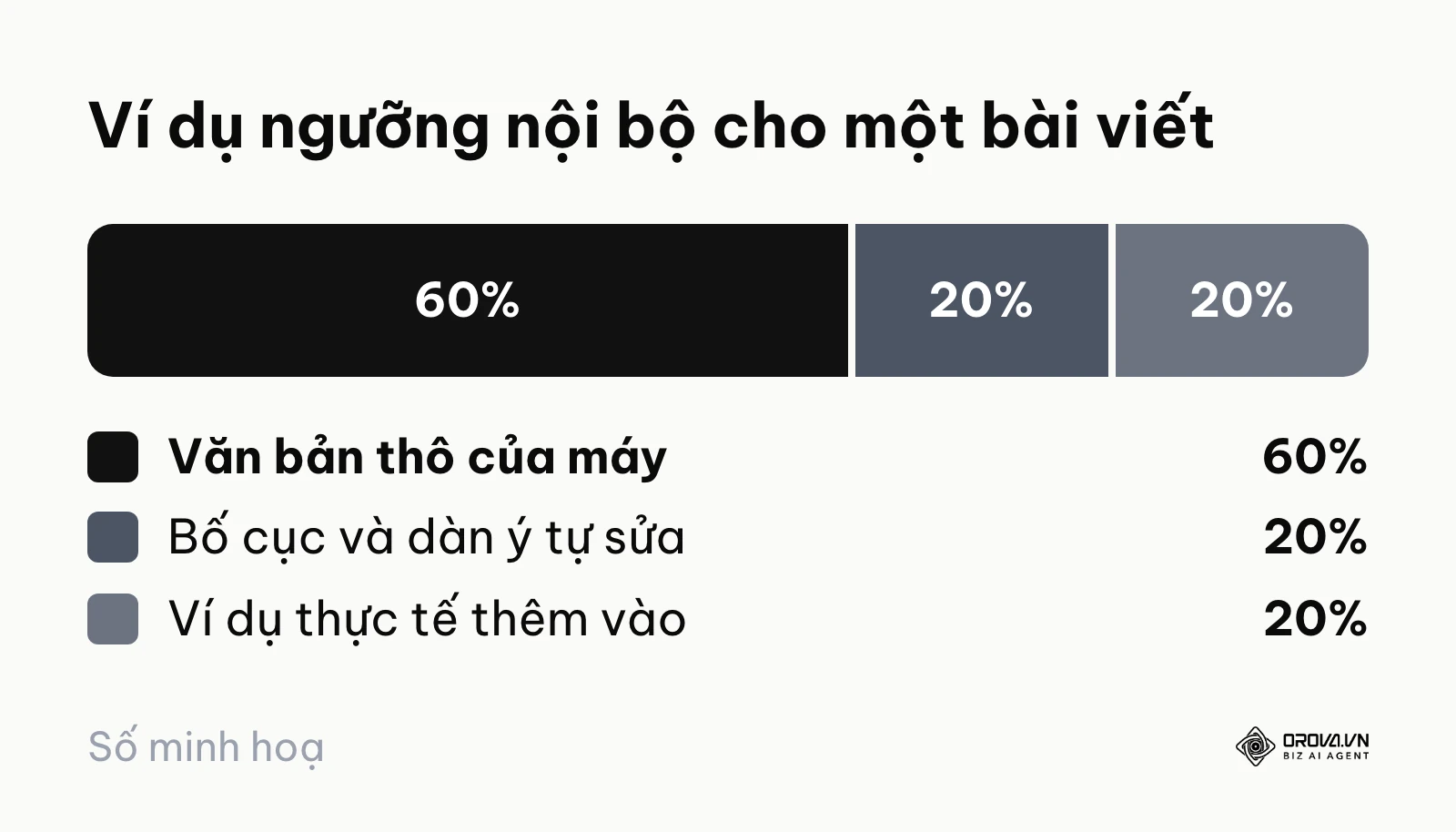 Ví dụ tỷ lệ giữa phần máy viết và phần con người sửa trong một bài viết theo ngưỡng nội bộ