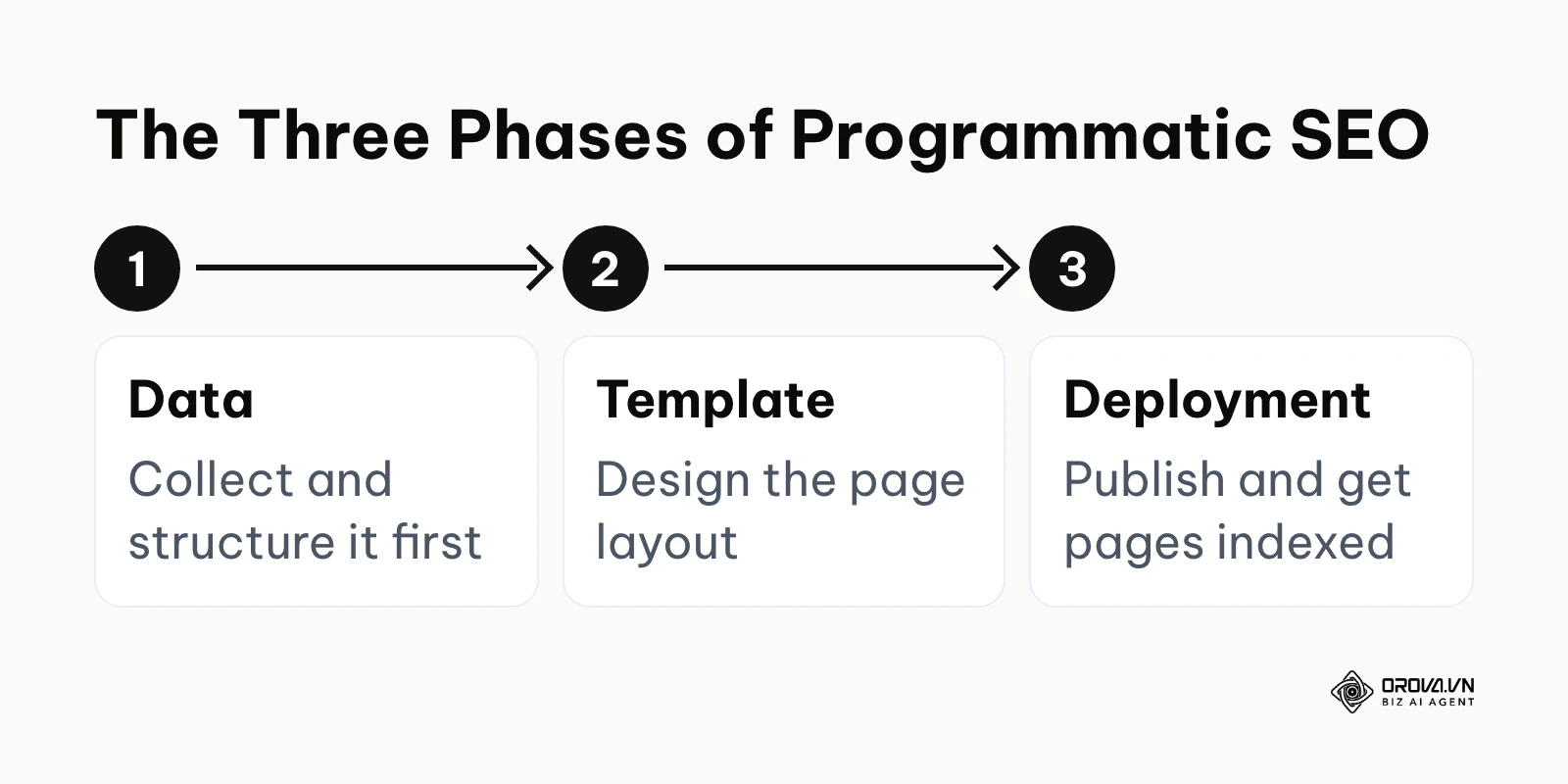Three phases of programmatic SEO in order: data collection and structuring, template design, deployment and indexation