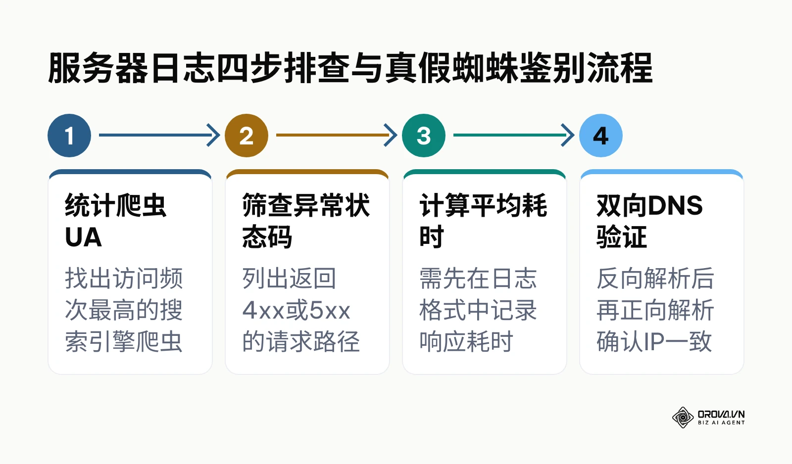 服务器访问日志排查搜索引擎爬虫的四个步骤流程图