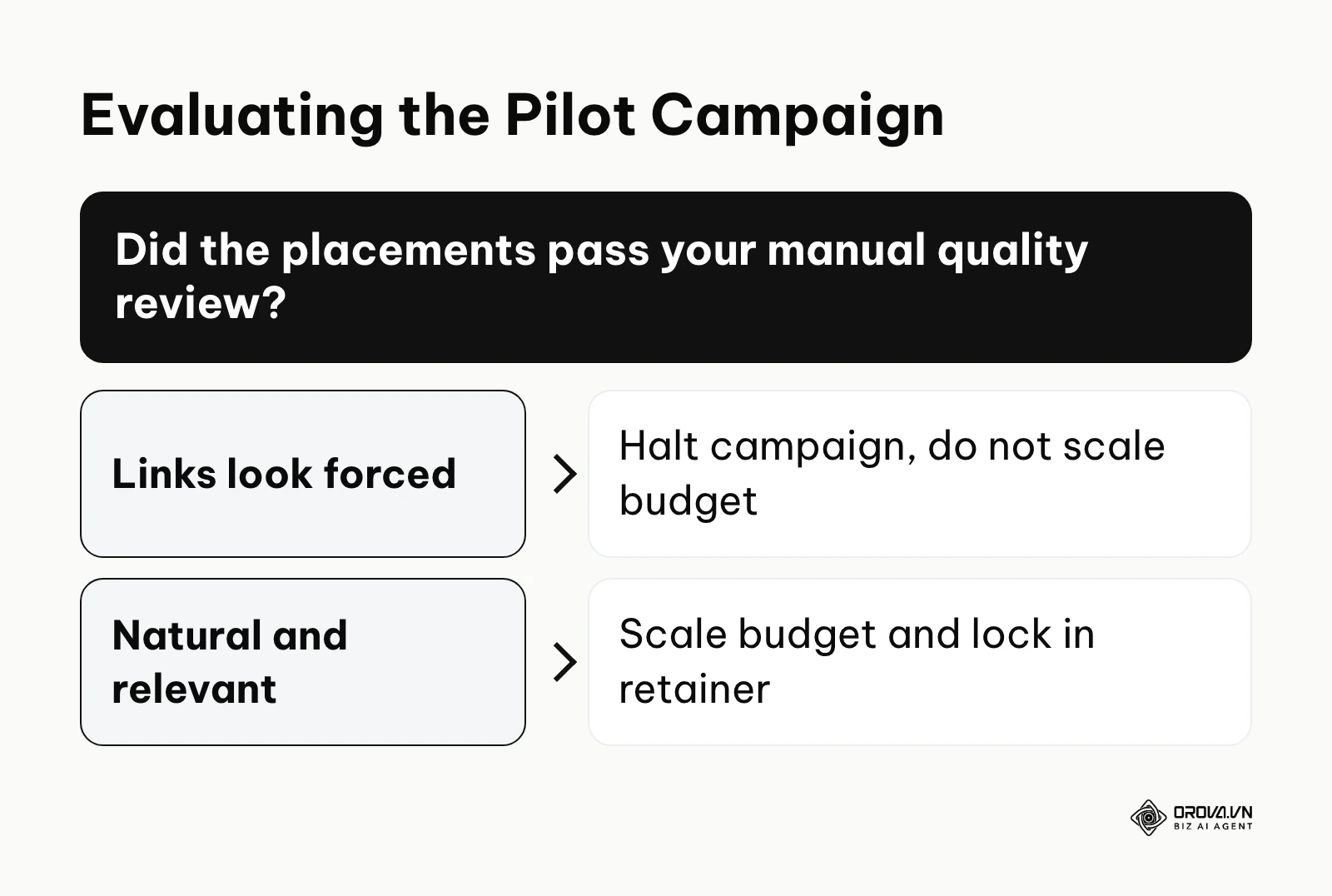 Decision tree for evaluating a pilot campaign: scale budget if content is natural, halt if spammy.