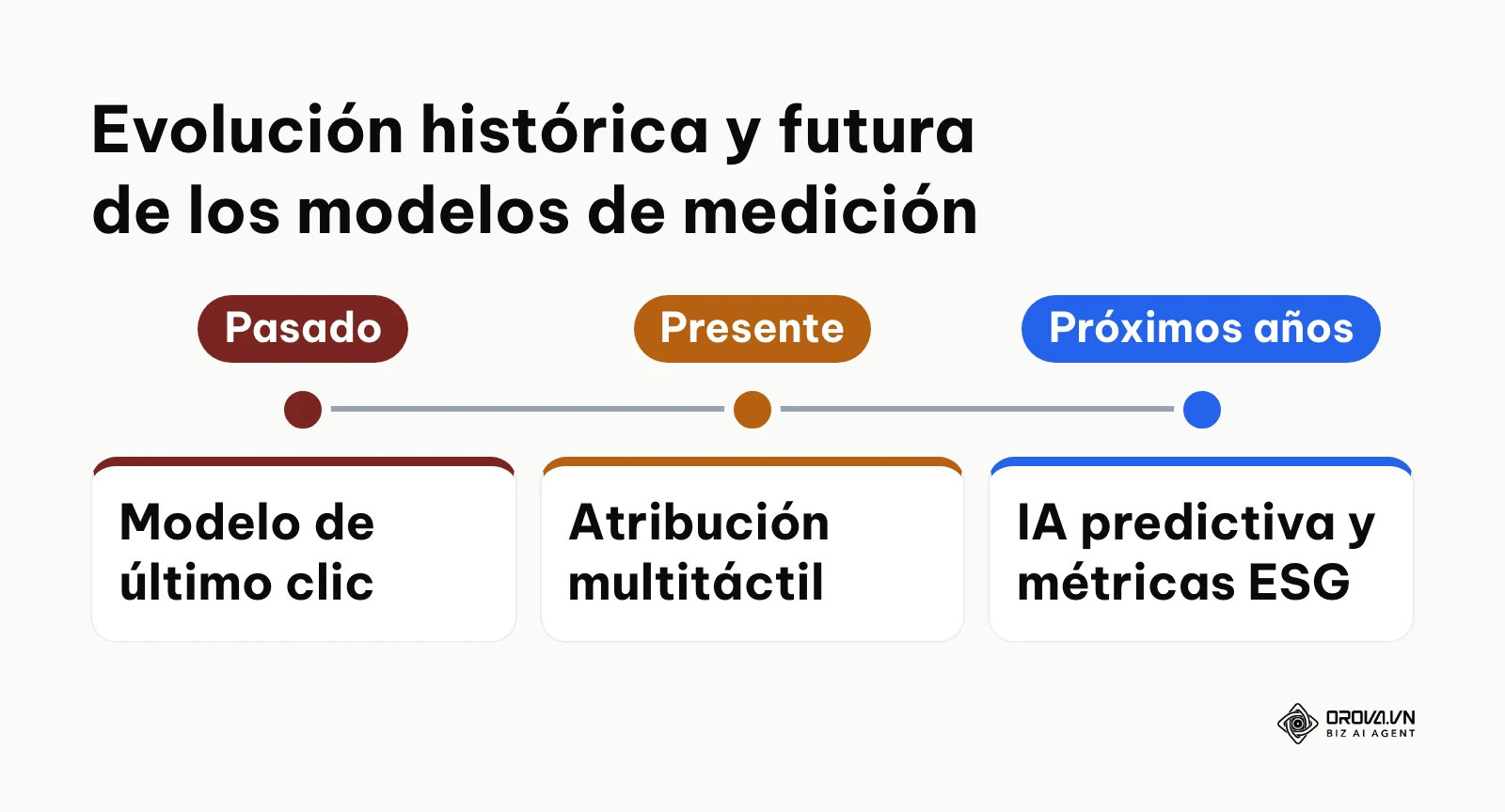Línea de tiempo que expone el progreso de las técnicas analíticas para medir el retorno
