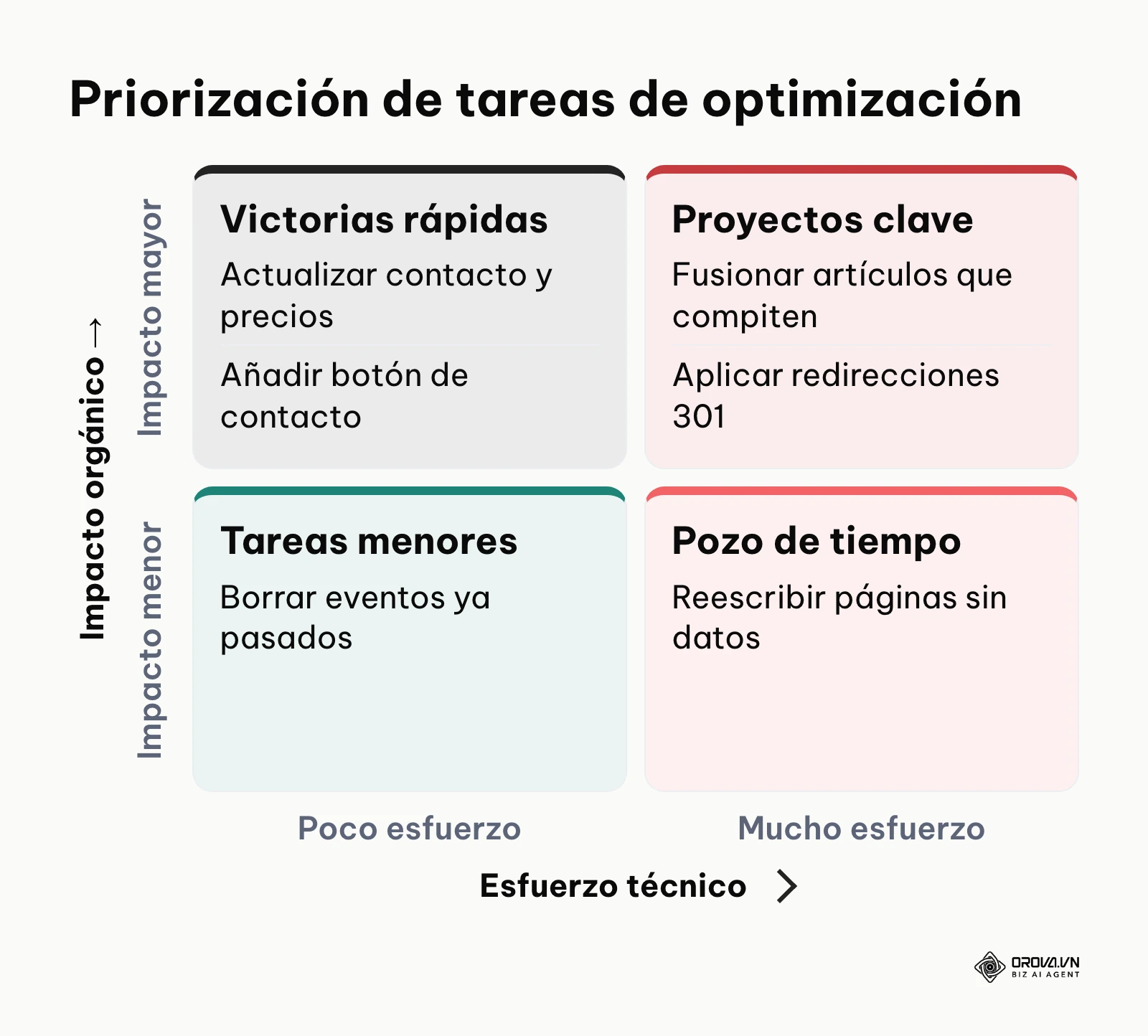 Cuadrantes para decidir qué tarea ejecutar primero según su esfuerzo y beneficio