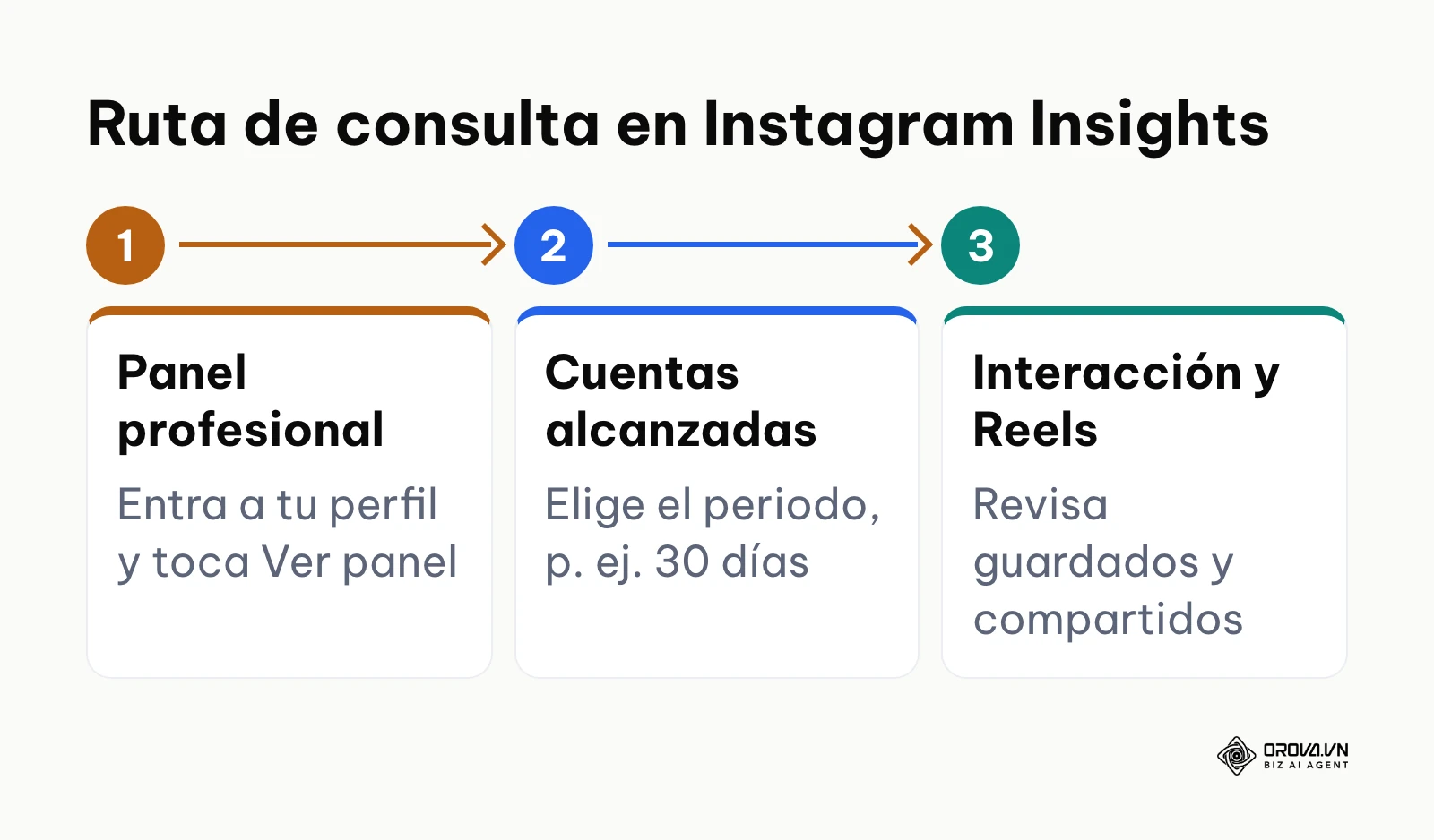 Flujo de tres pasos para revisar las métricas nativas en Instagram Insights desde el móvil.