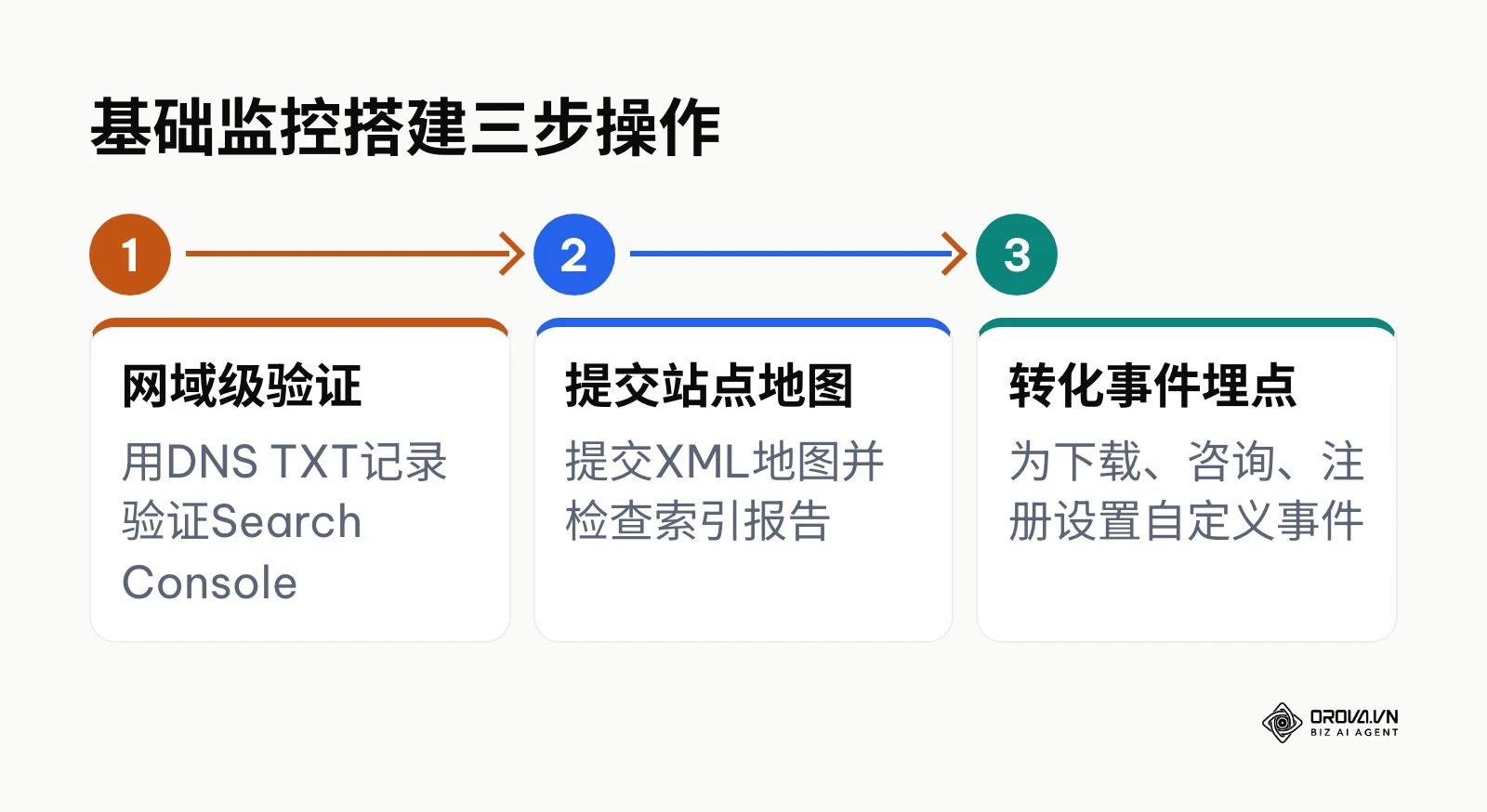 搭建网站基础监控的三个操作步骤